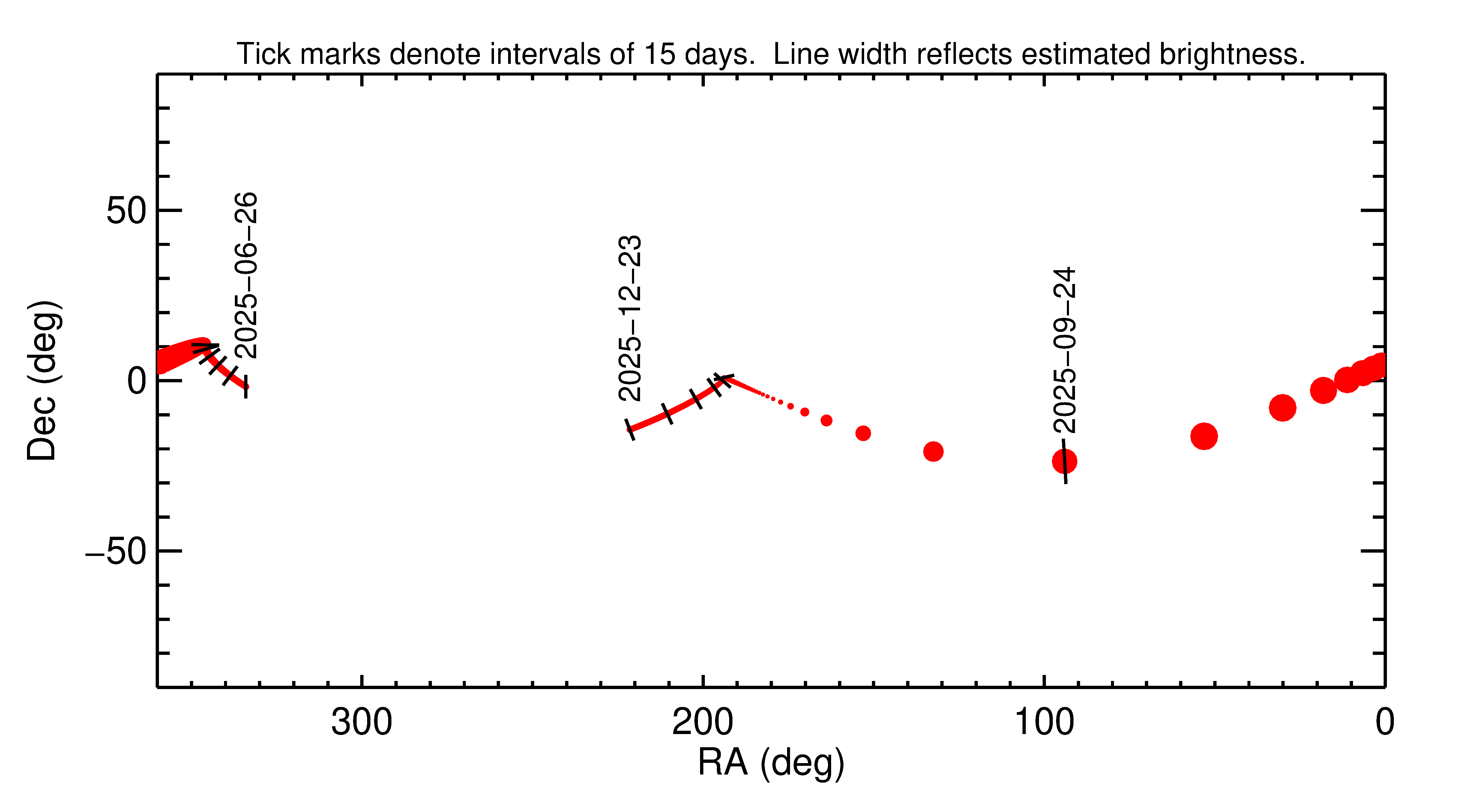 Right ascension and declination of 2025 SU4 in the months around closest approach