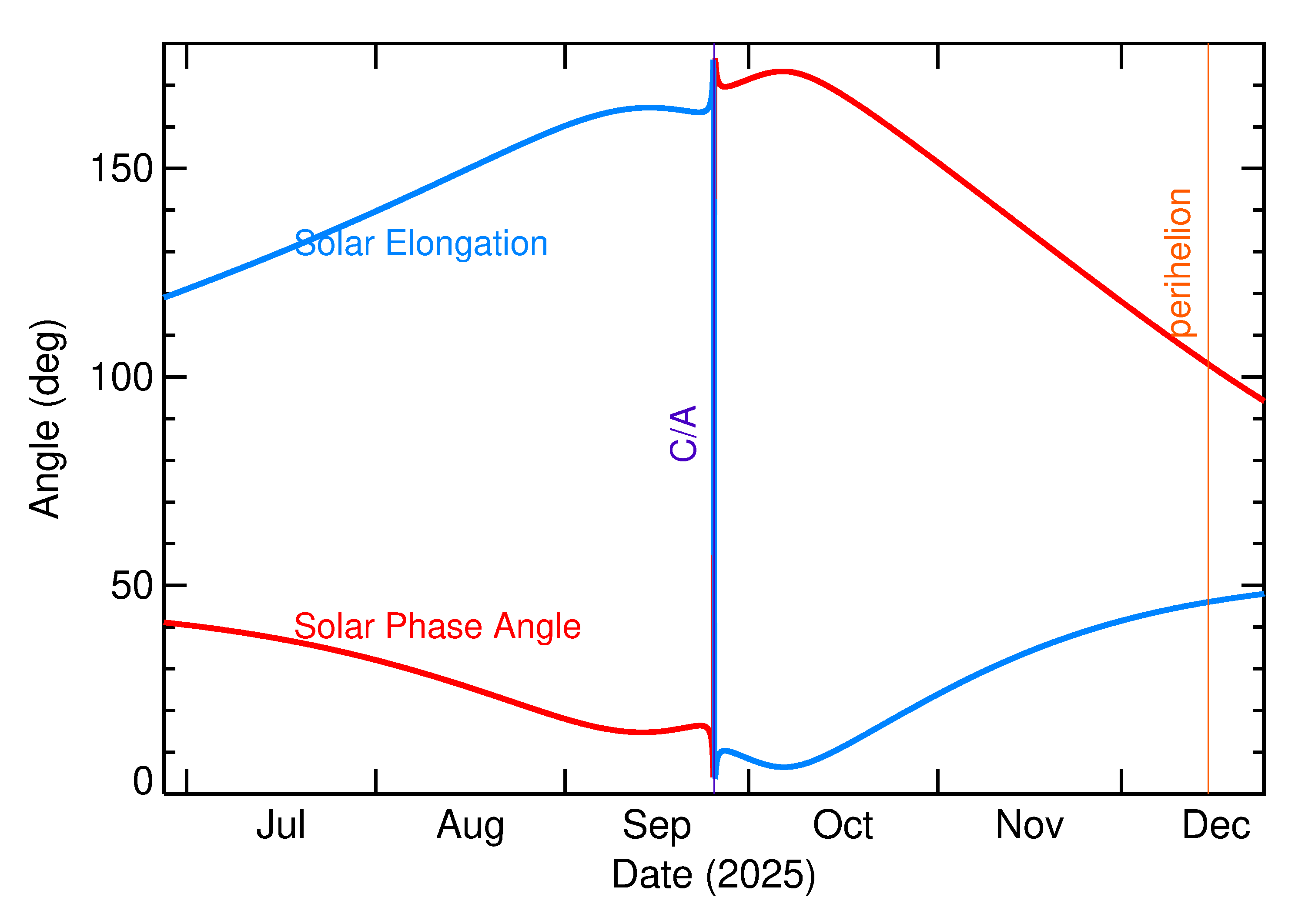 Solar Elongation and Solar Phase Angle of 2025 SU4 in the months around closest approach
