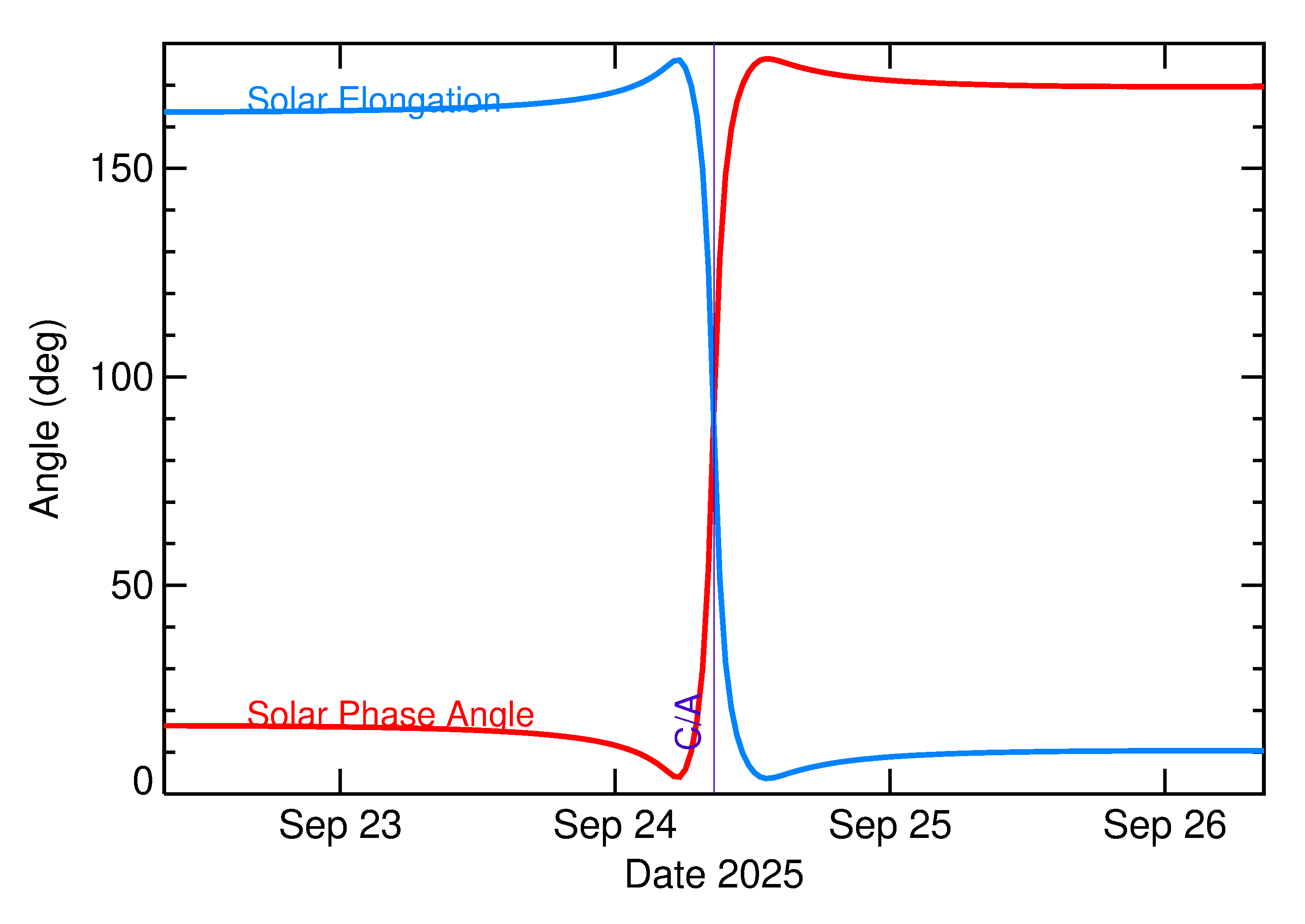 Solar Elongation and Solar Phase Angle of 2025 SU4 in the days around closest approach