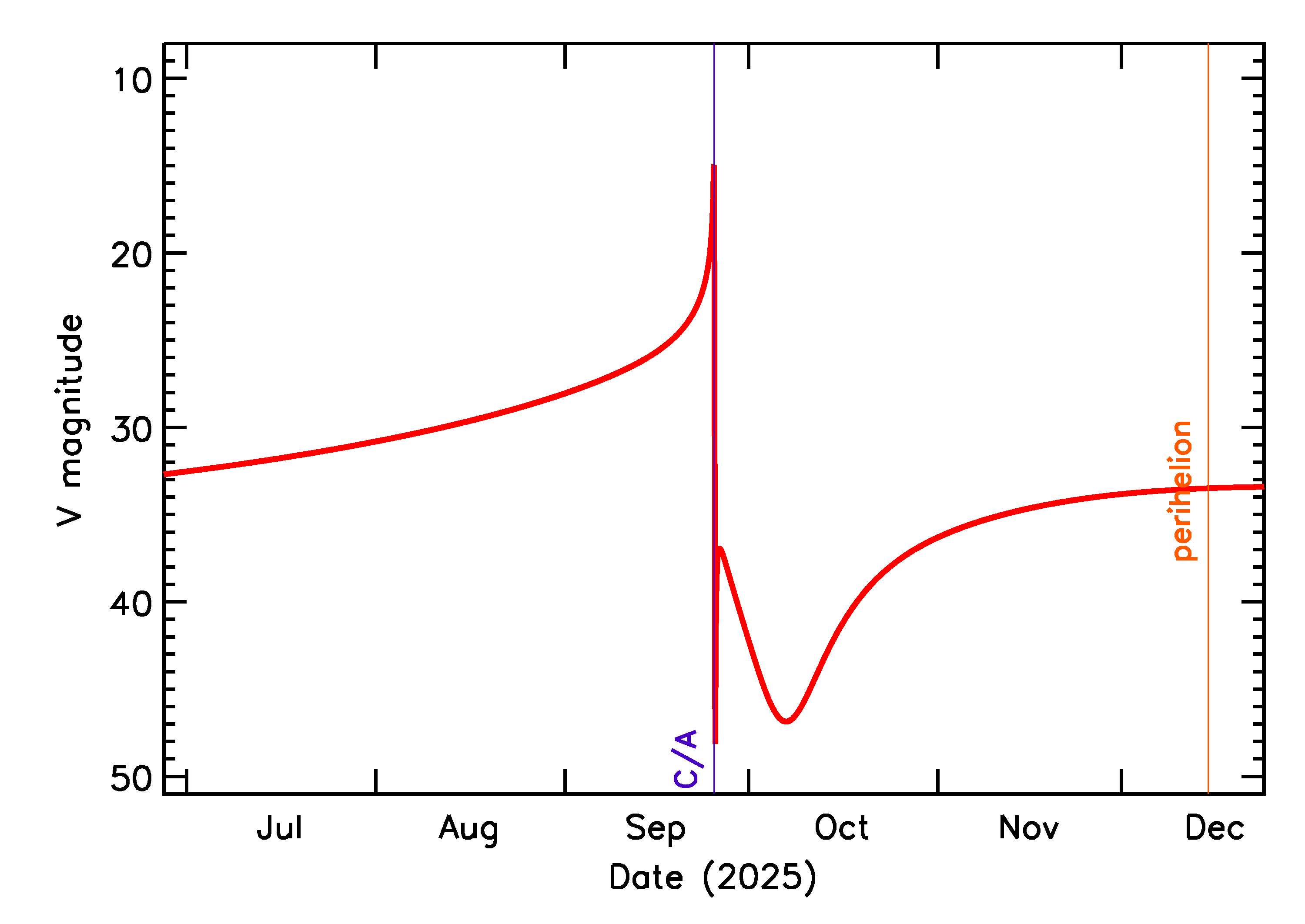Predicted Brightness of 2025 SU4 in the months around closest approach