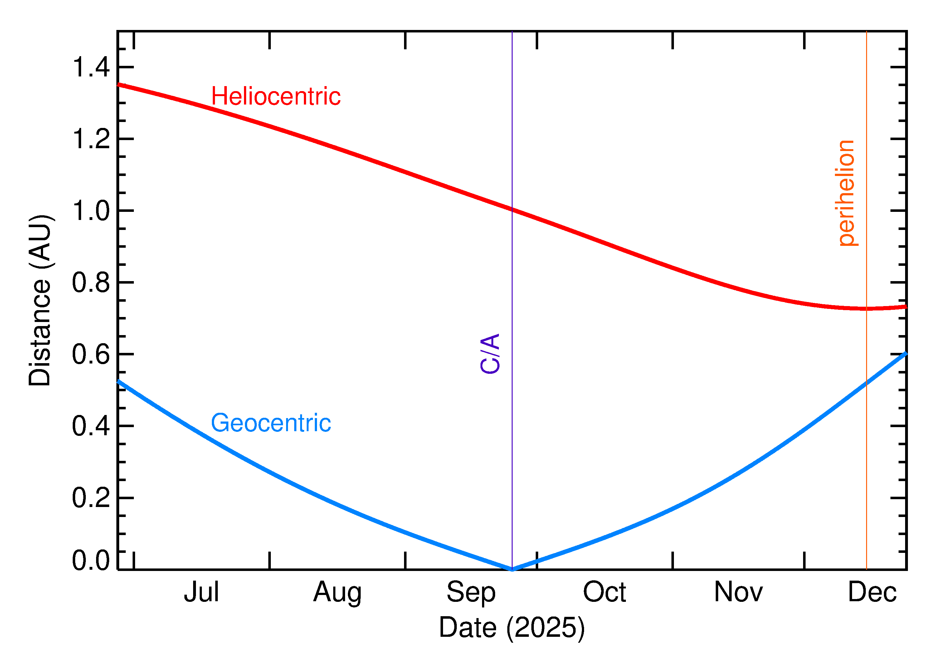 Heliocentric and Geocentric Distances of 2025 SU4 in the months around closest approach