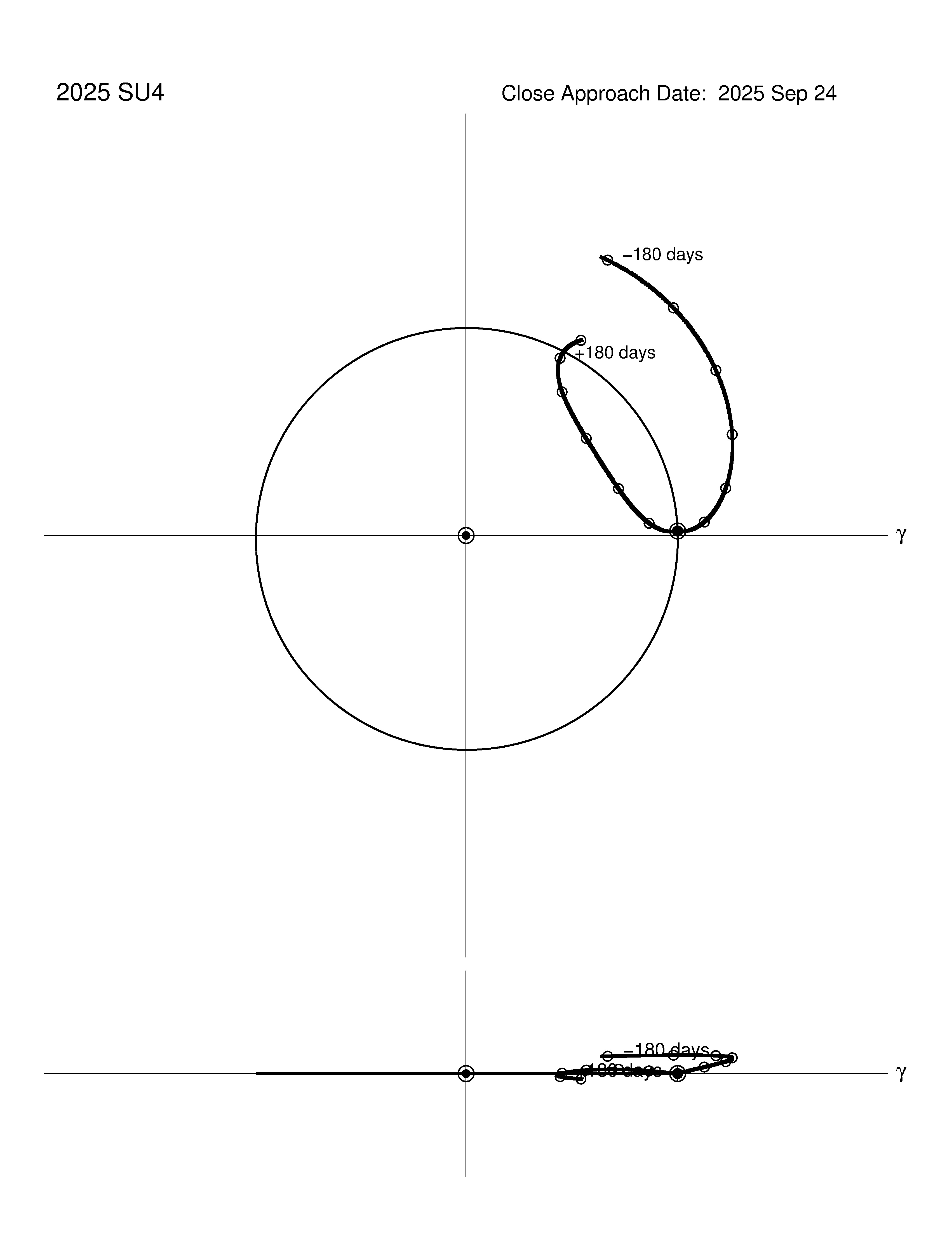 co-rotating orbit plot