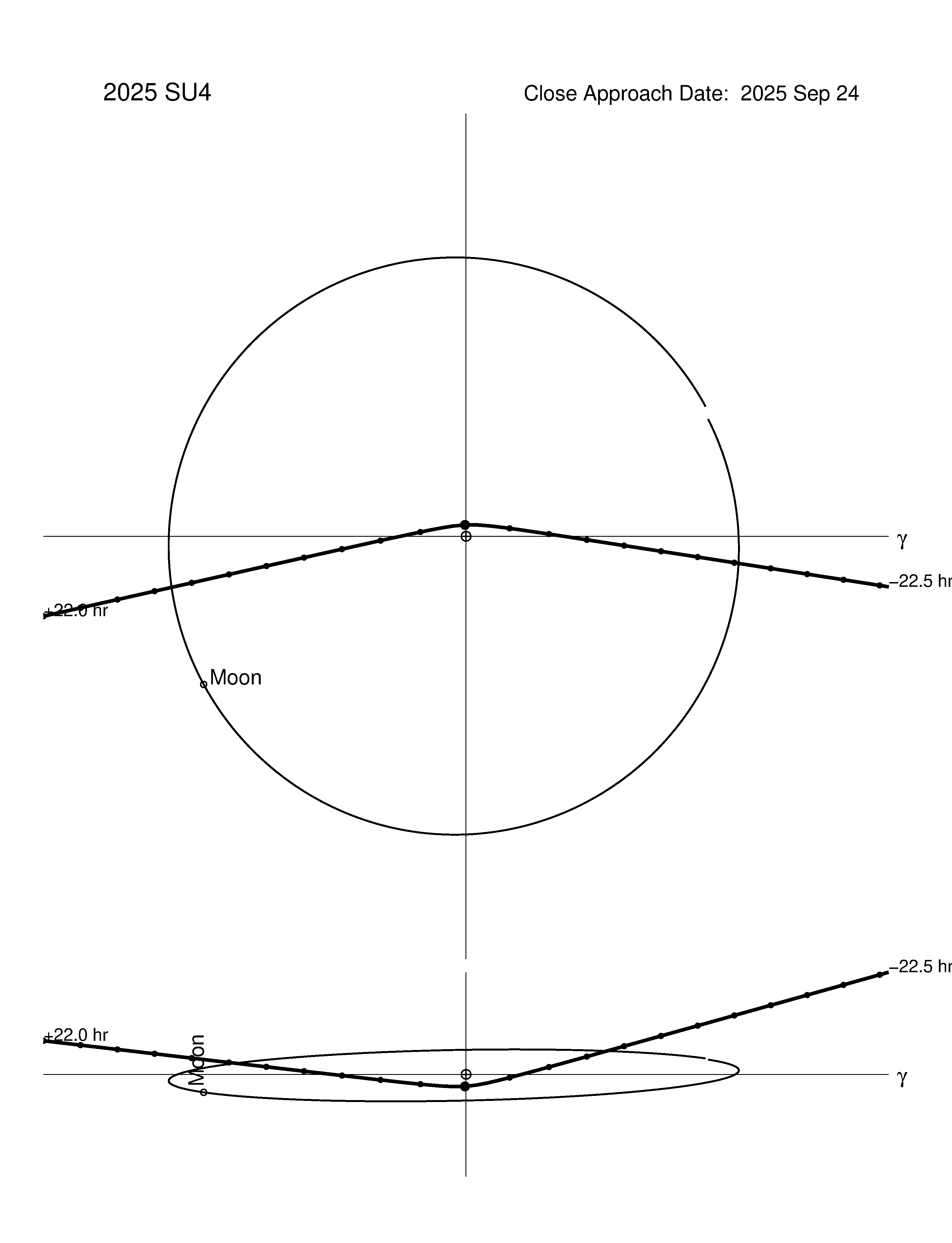 Near-Earth trajectory of 2025 SU4