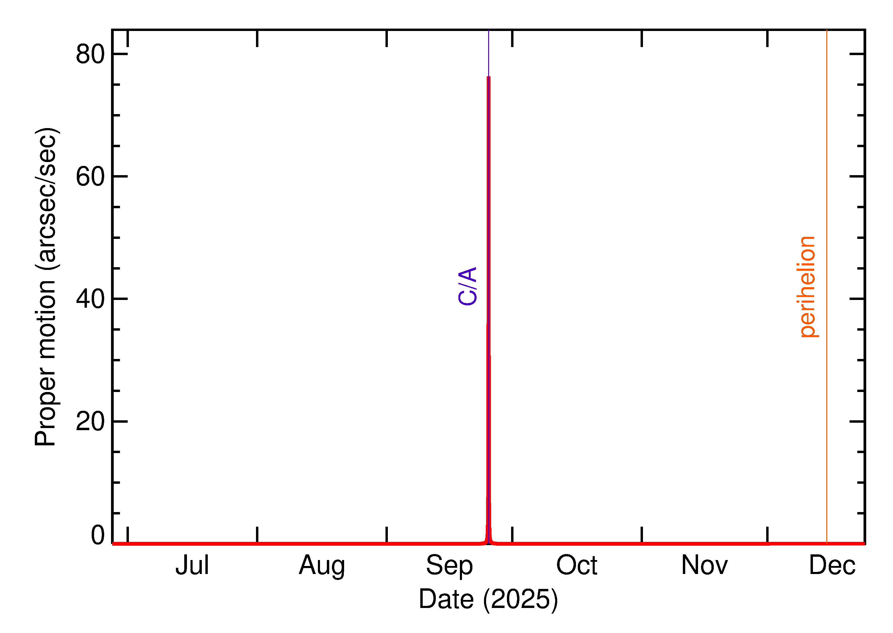 Proper motion rate of 2025 SU4 in the months around closest approach