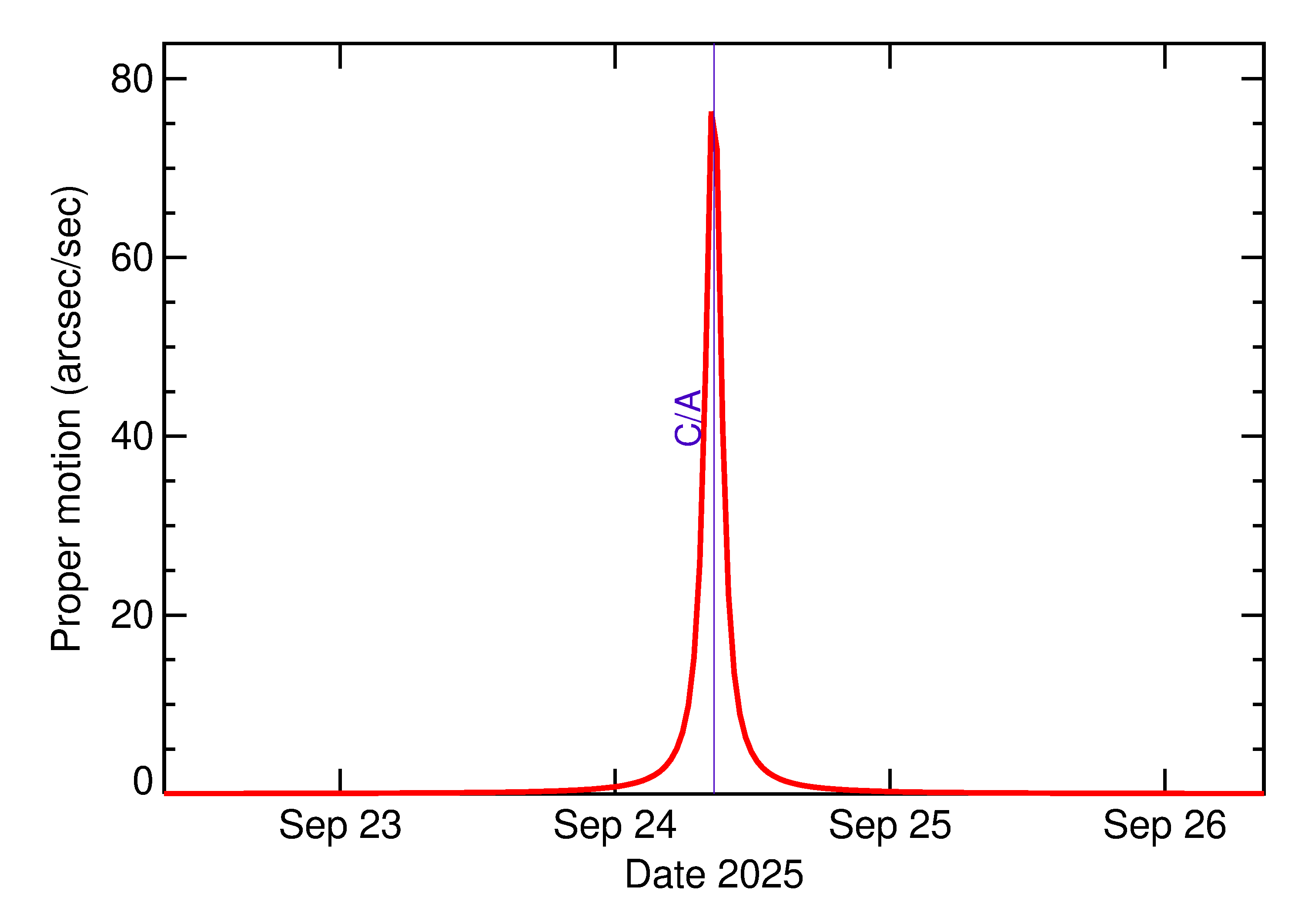 Proper motion rate of 2025 SU4 in the days around closest approach