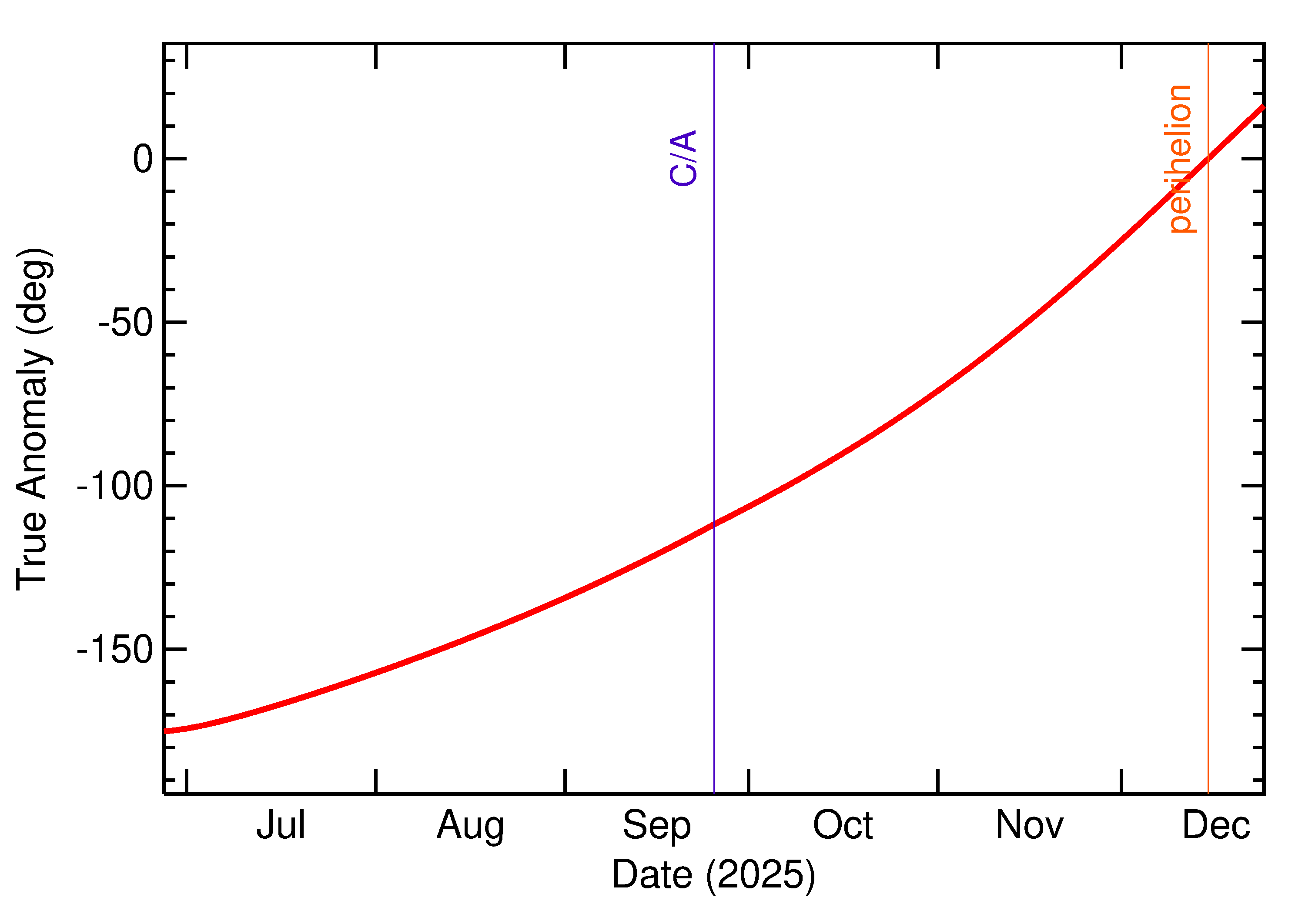 Orbital true anomaly of 2025 SU4 in the months around closest approach