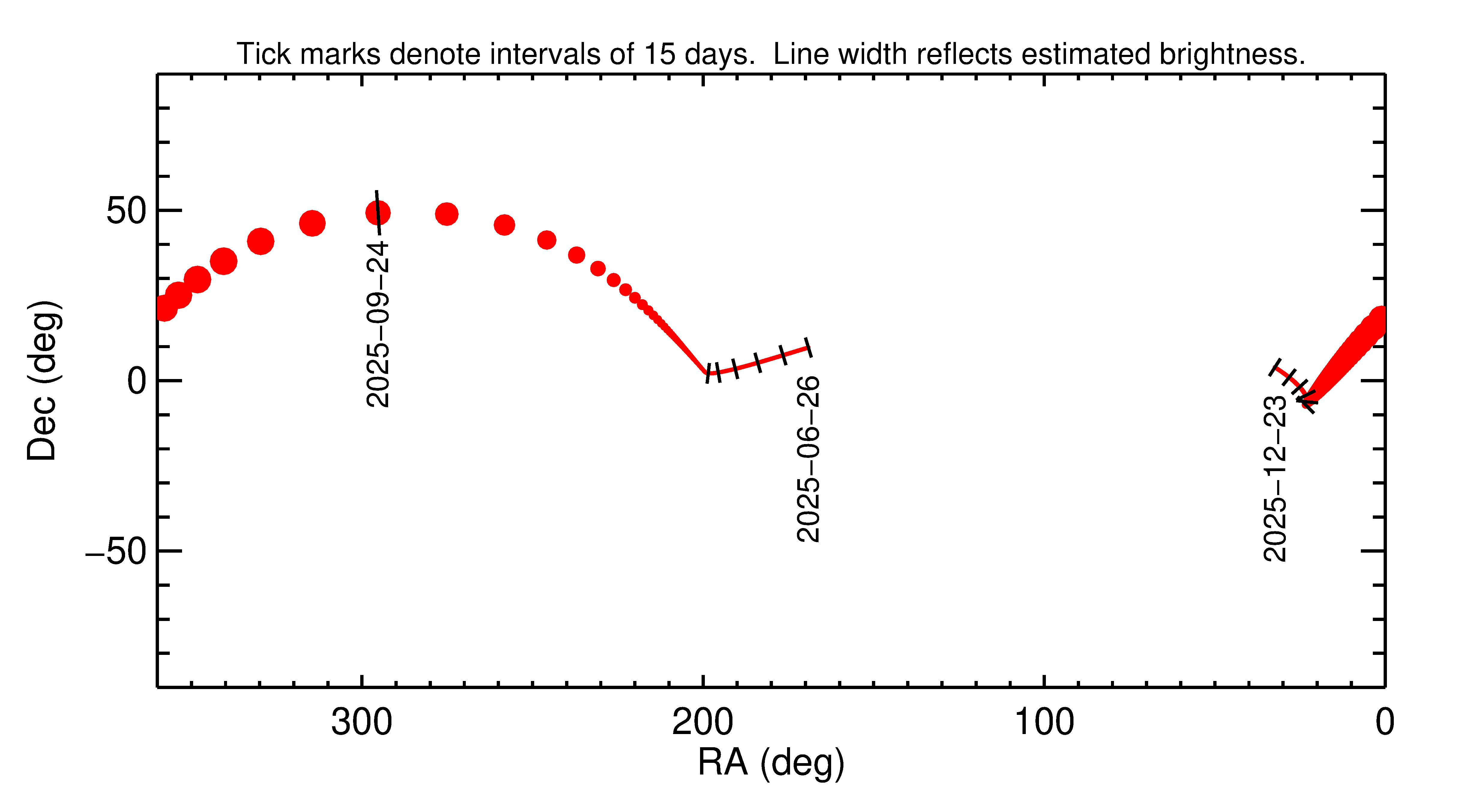 Right ascension and declination of 2025 SU7 in the months around closest approach