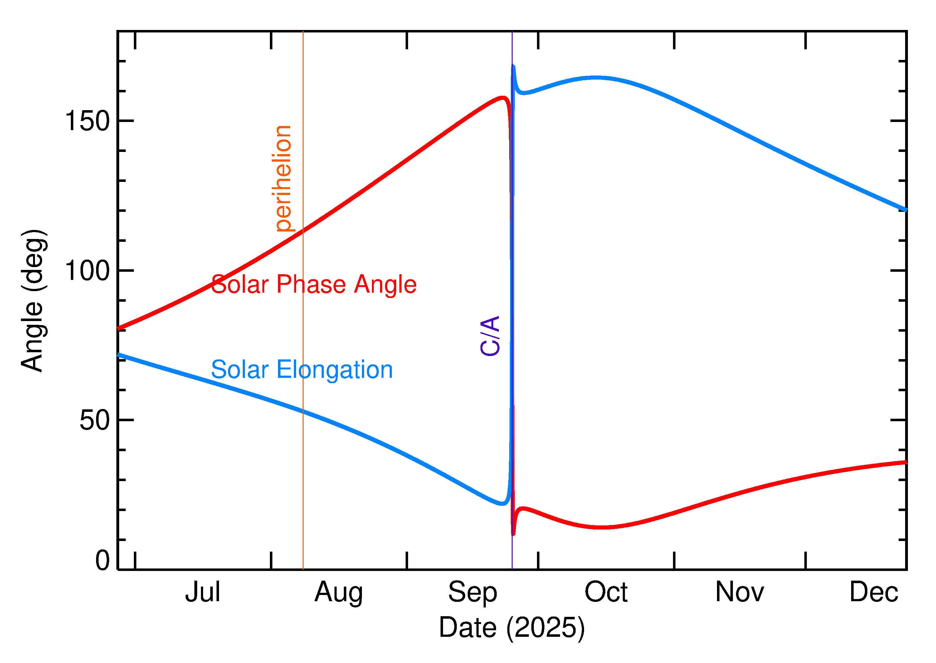 Solar Elongation and Solar Phase Angle of 2025 SU7 in the months around closest approach