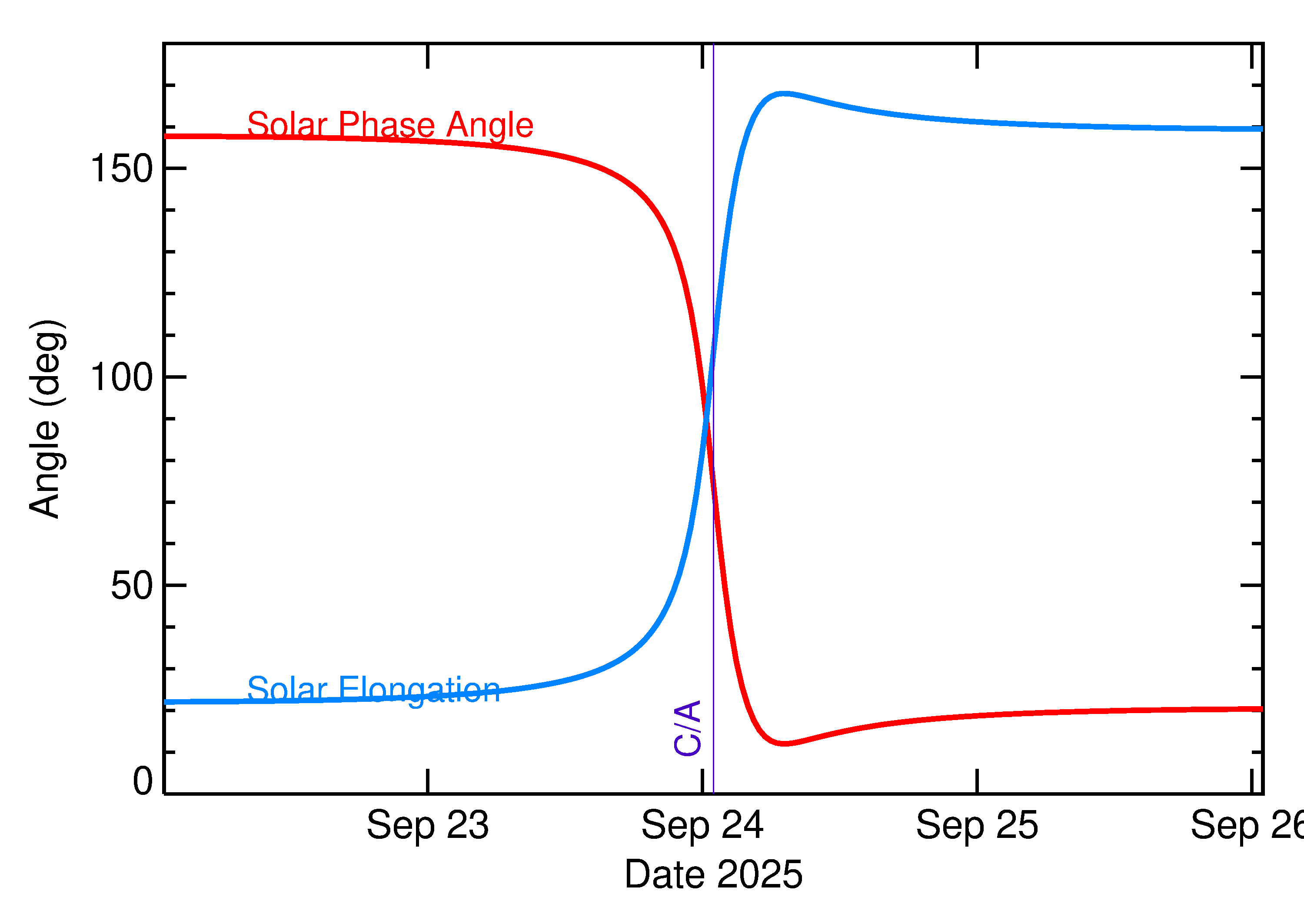 Solar Elongation and Solar Phase Angle of 2025 SU7 in the days around closest approach