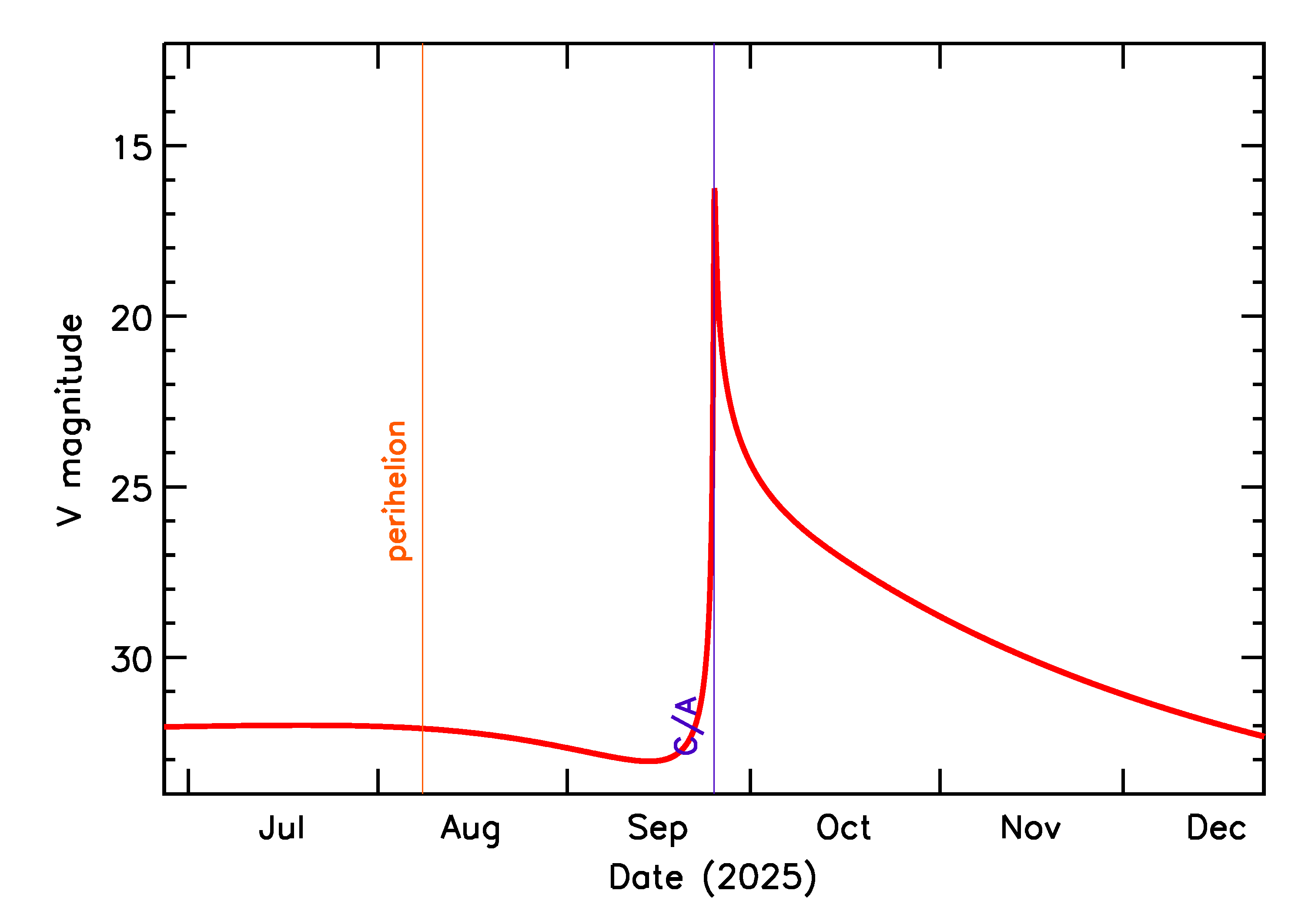 Predicted Brightness of 2025 SU7 in the months around closest approach