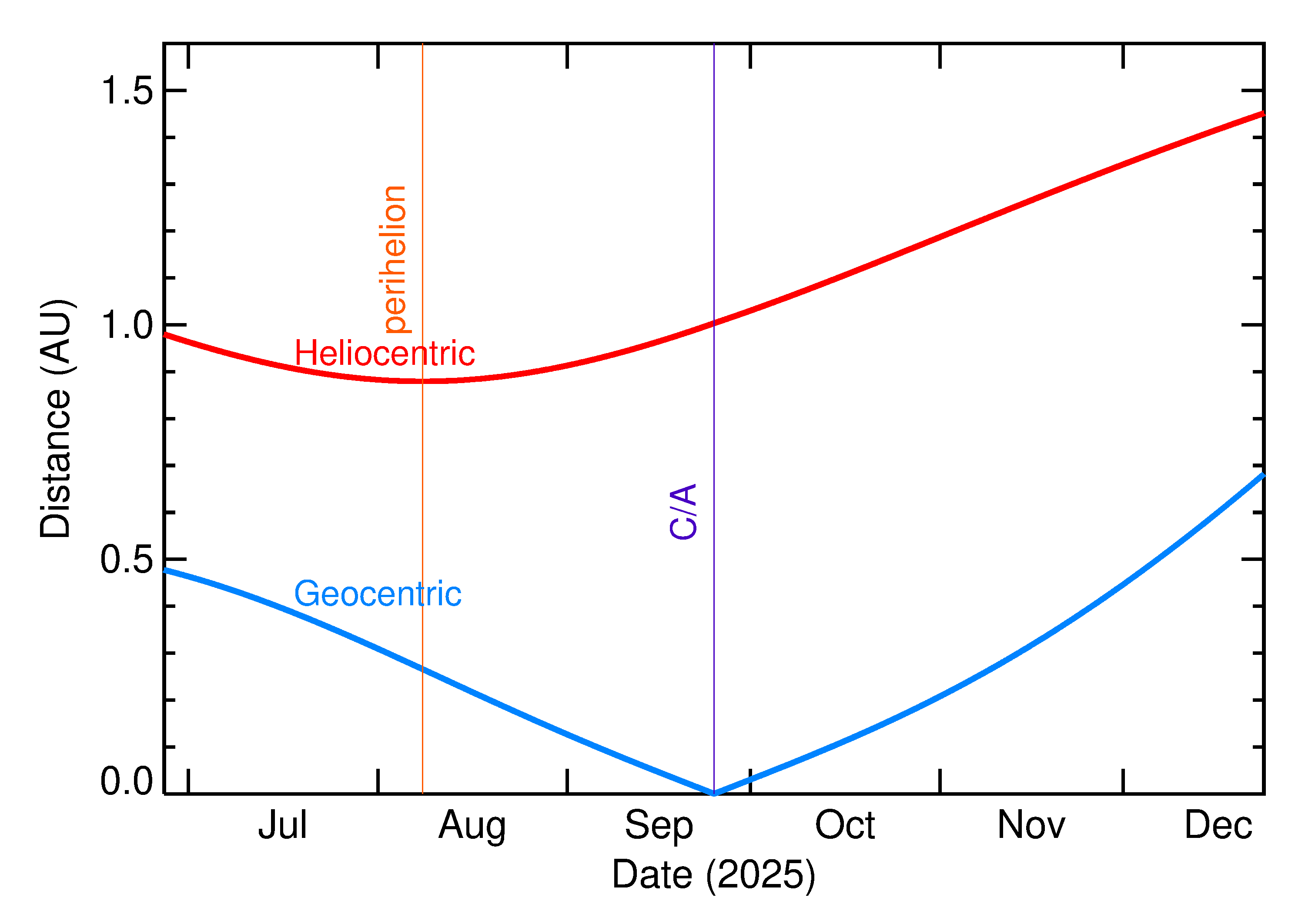 Heliocentric and Geocentric Distances of 2025 SU7 in the months around closest approach