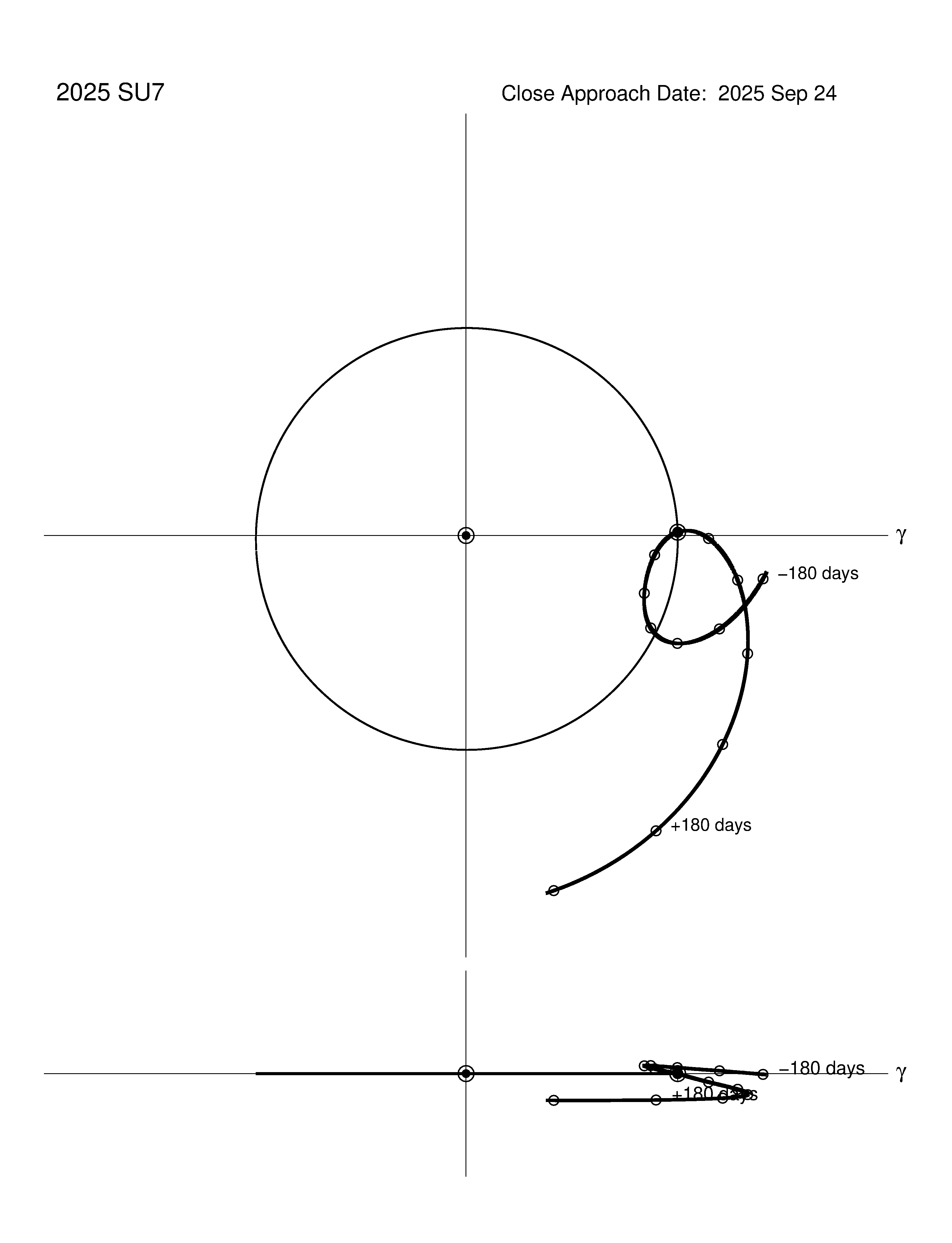 co-rotating orbit plot