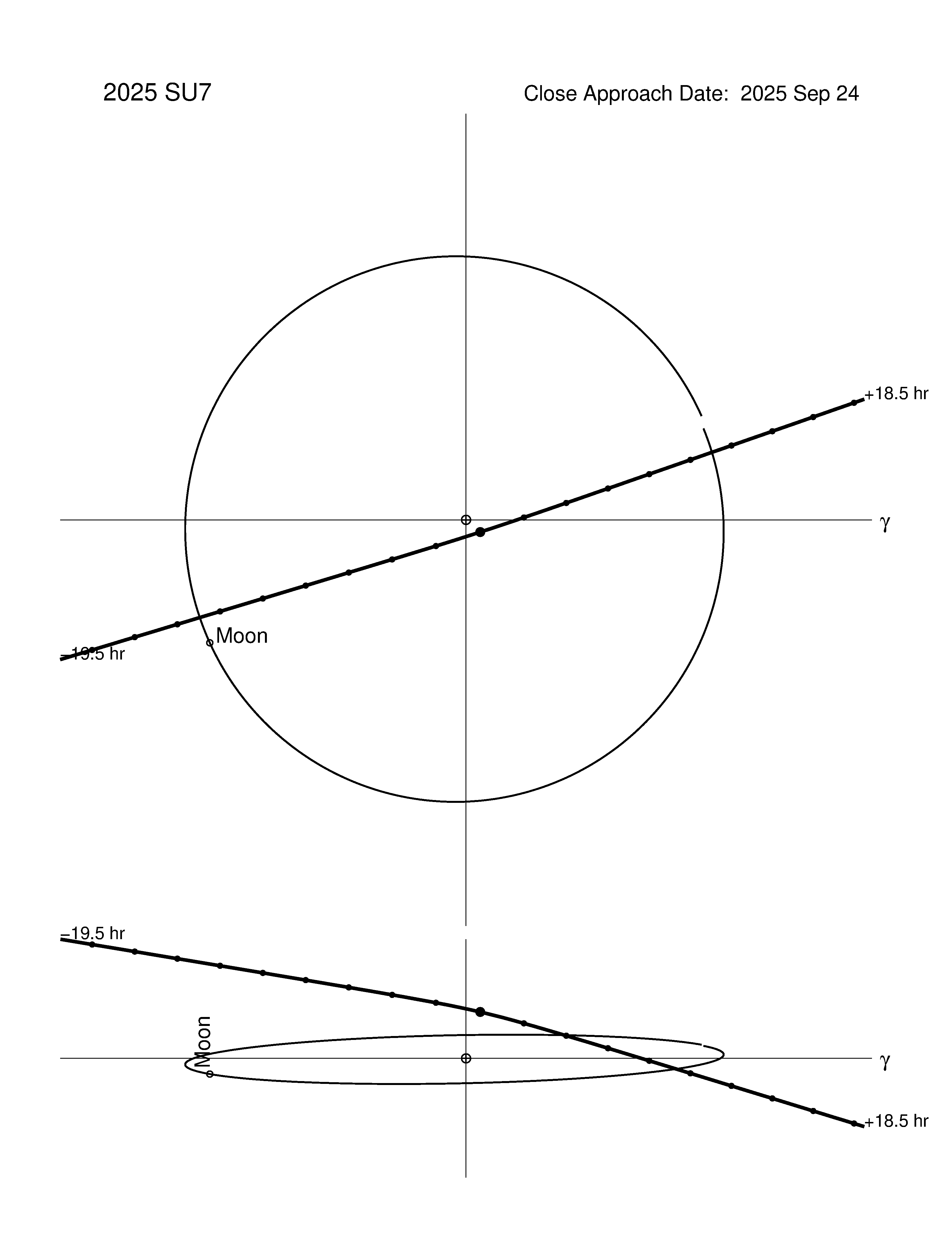 Near-Earth trajectory of 2025 SU7