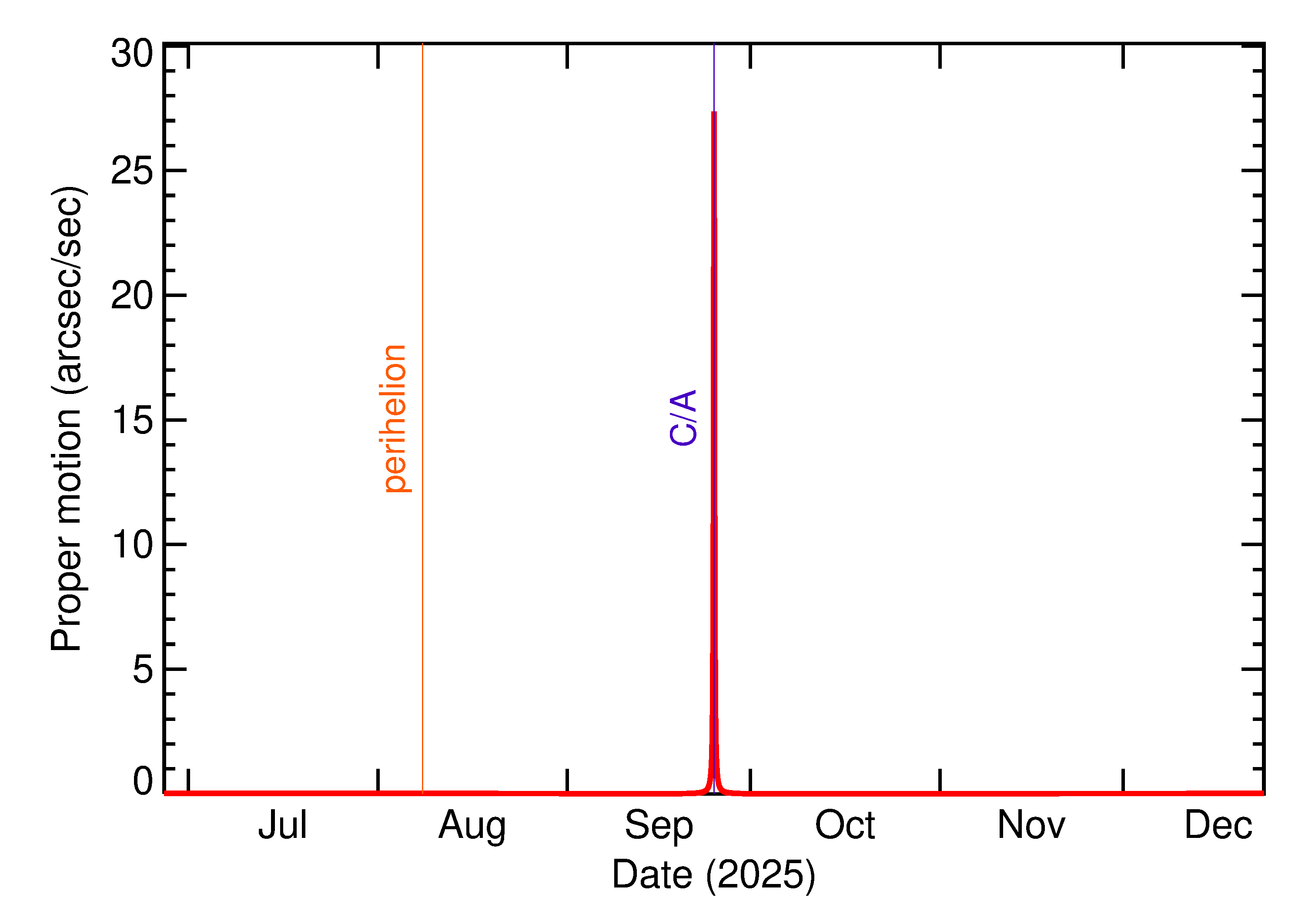 Proper motion rate of 2025 SU7 in the months around closest approach