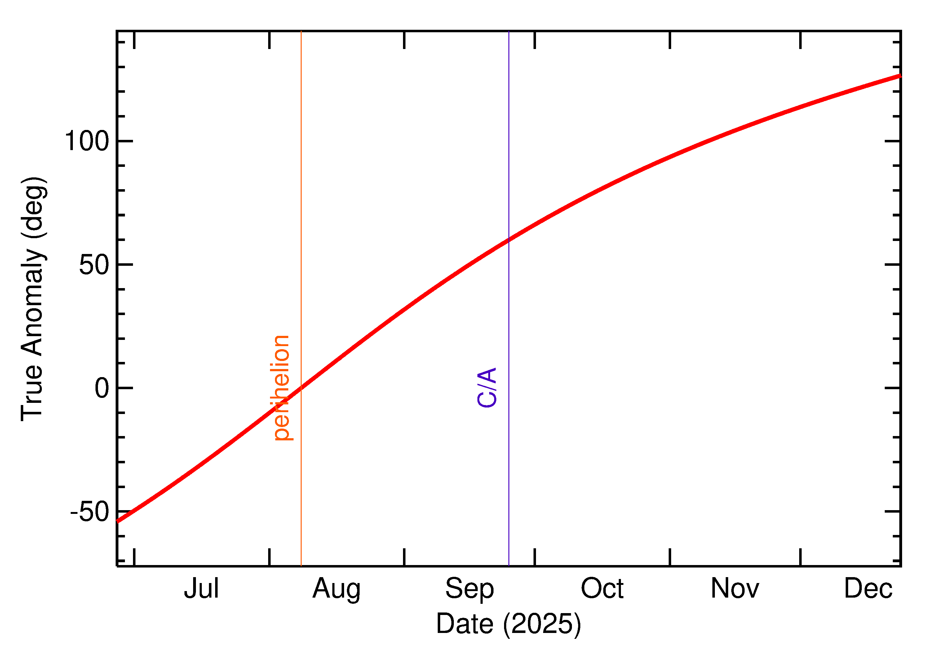 Orbital true anomaly of 2025 SU7 in the months around closest approach