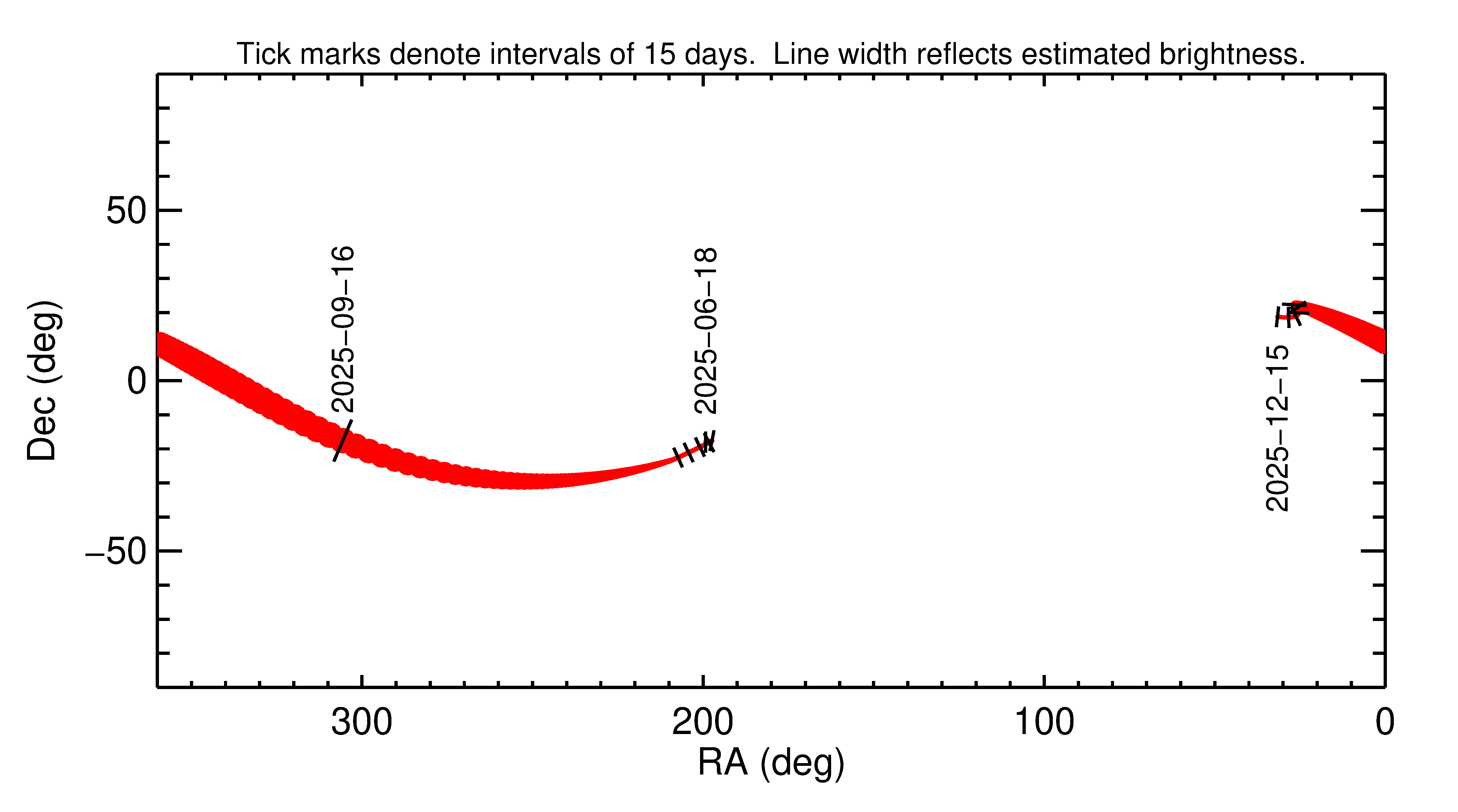 Right ascension and declination of 2025 SU in the months around closest approach