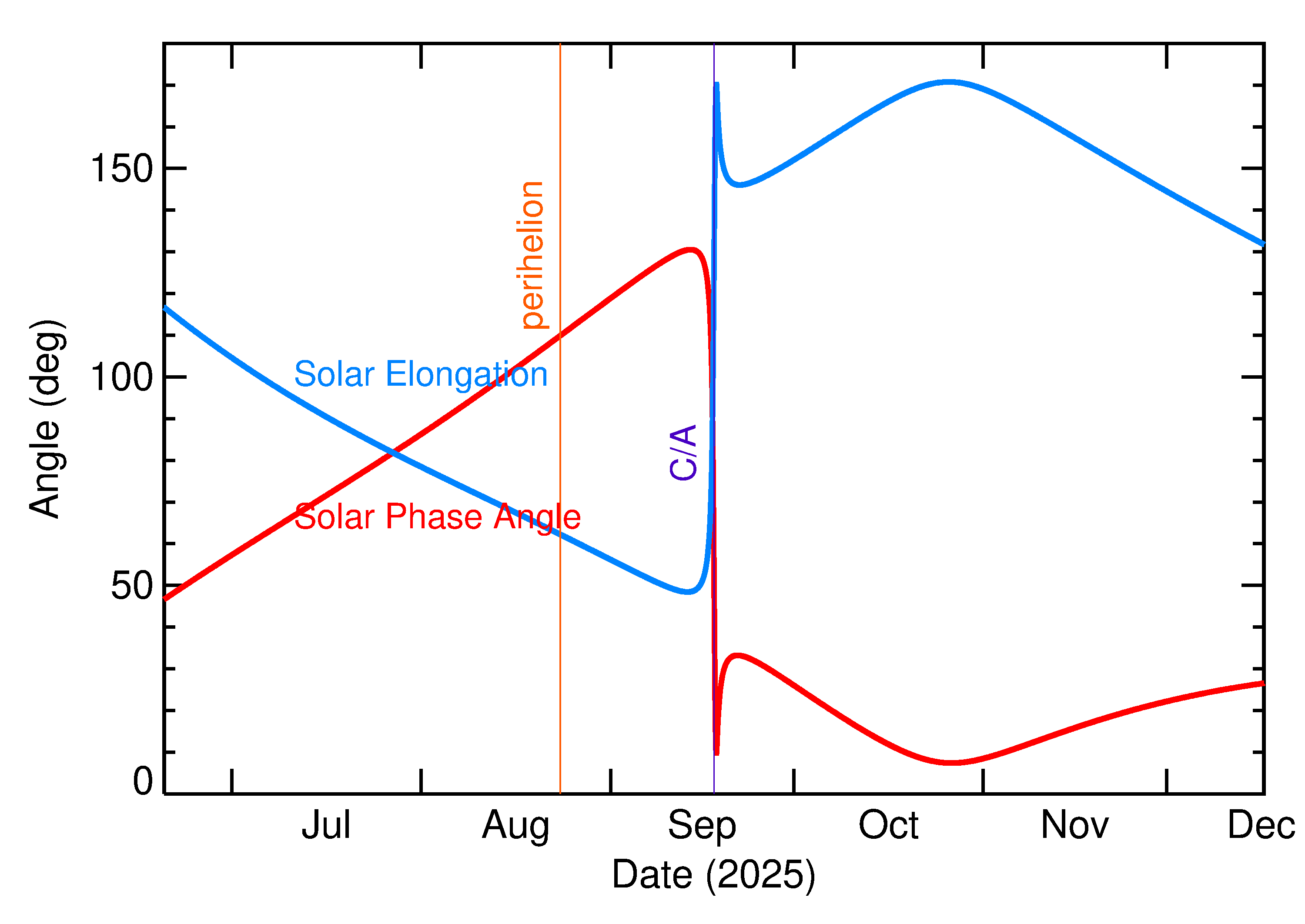 Solar Elongation and Solar Phase Angle of 2025 SU in the months around closest approach