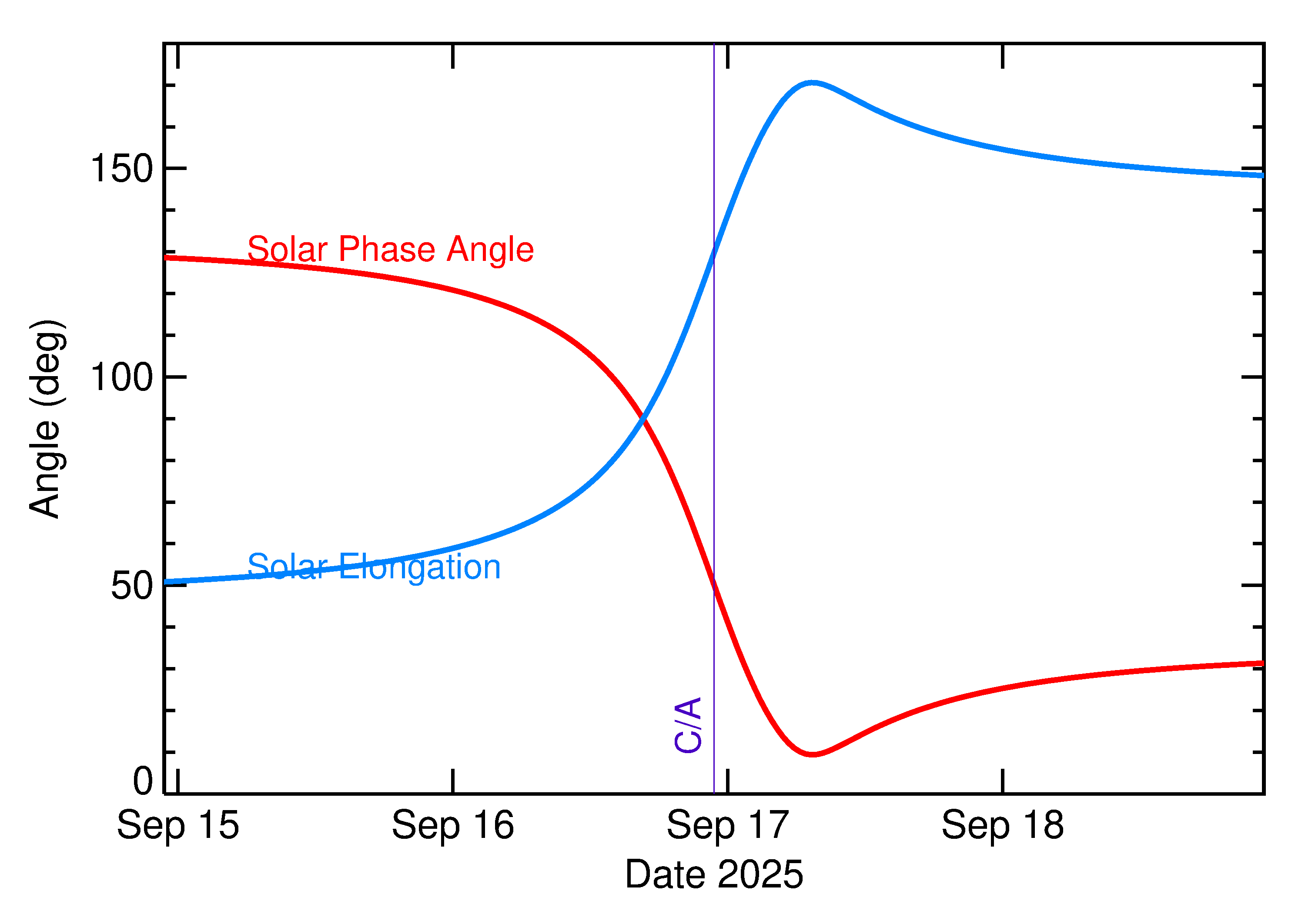 Solar Elongation and Solar Phase Angle of 2025 SU in the days around closest approach