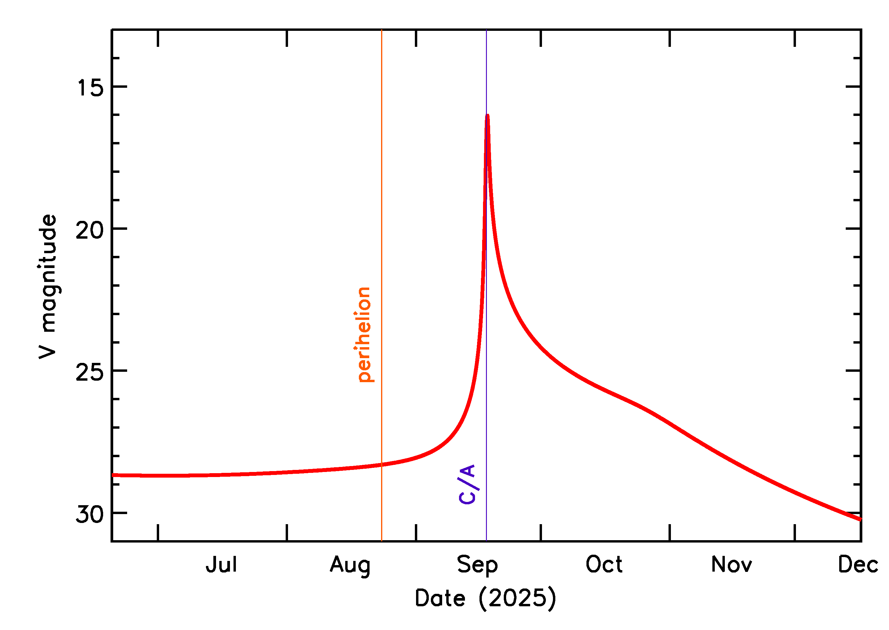 Predicted Brightness of 2025 SU in the months around closest approach