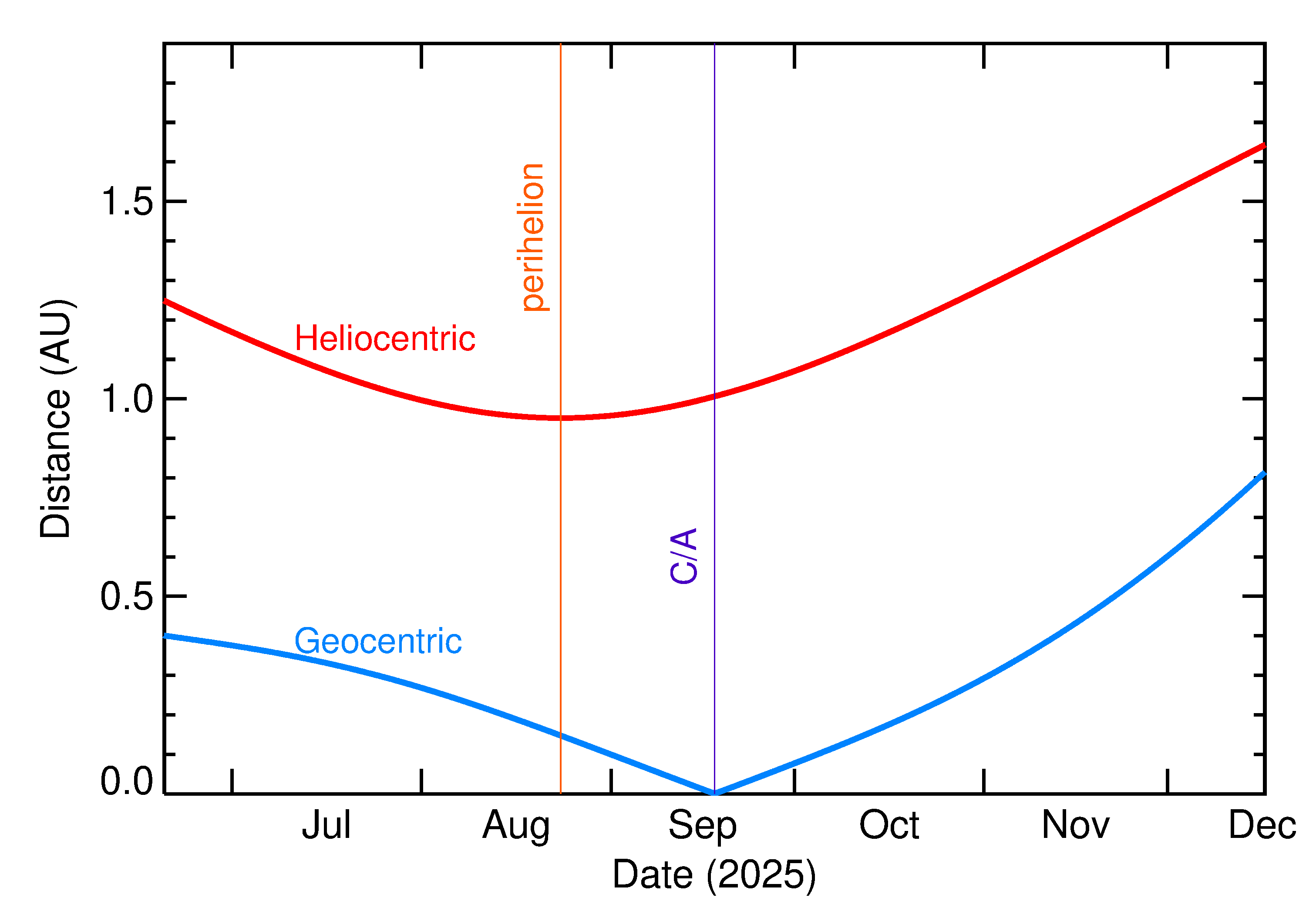 Heliocentric and Geocentric Distances of 2025 SU in the months around closest approach