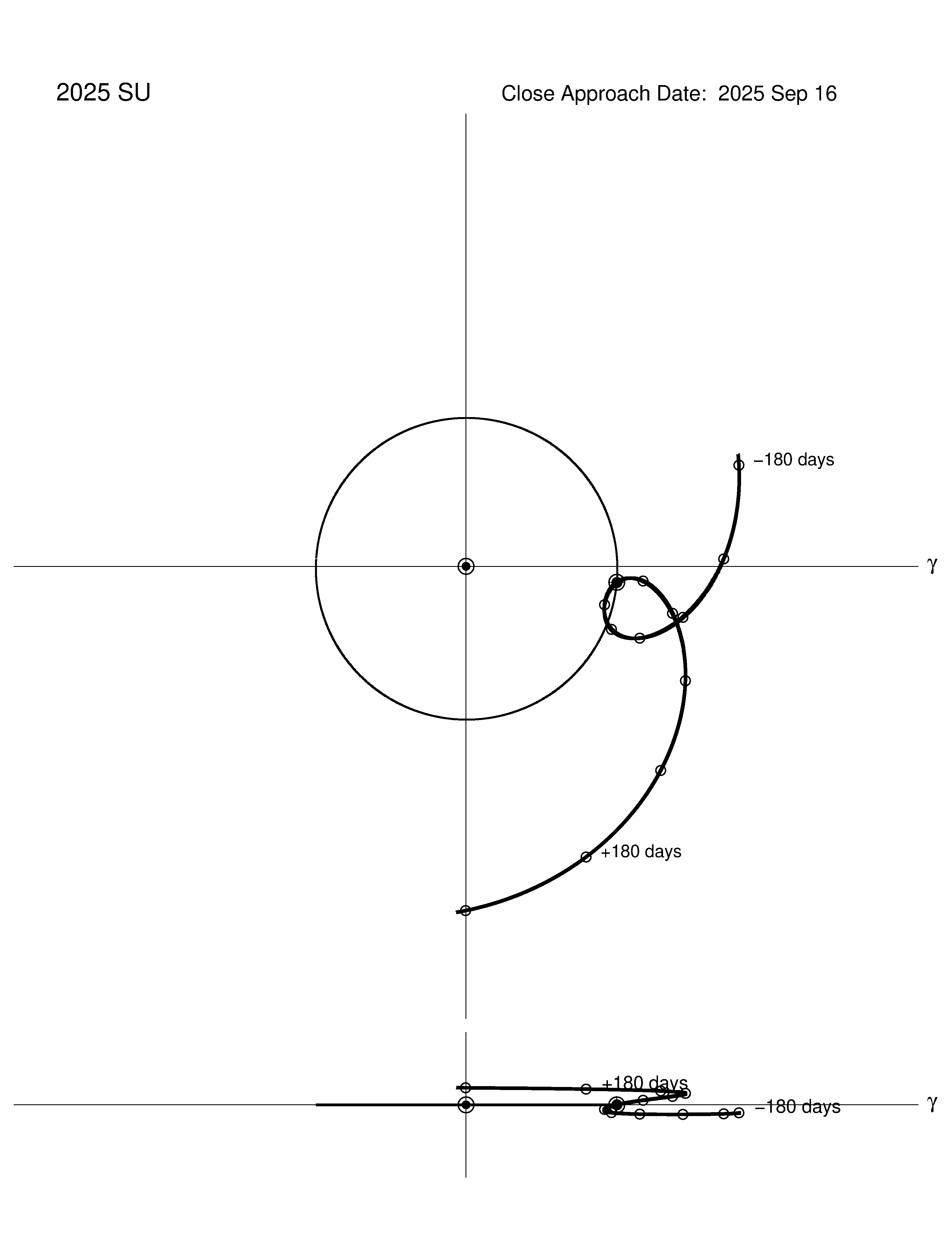 co-rotating orbit plot