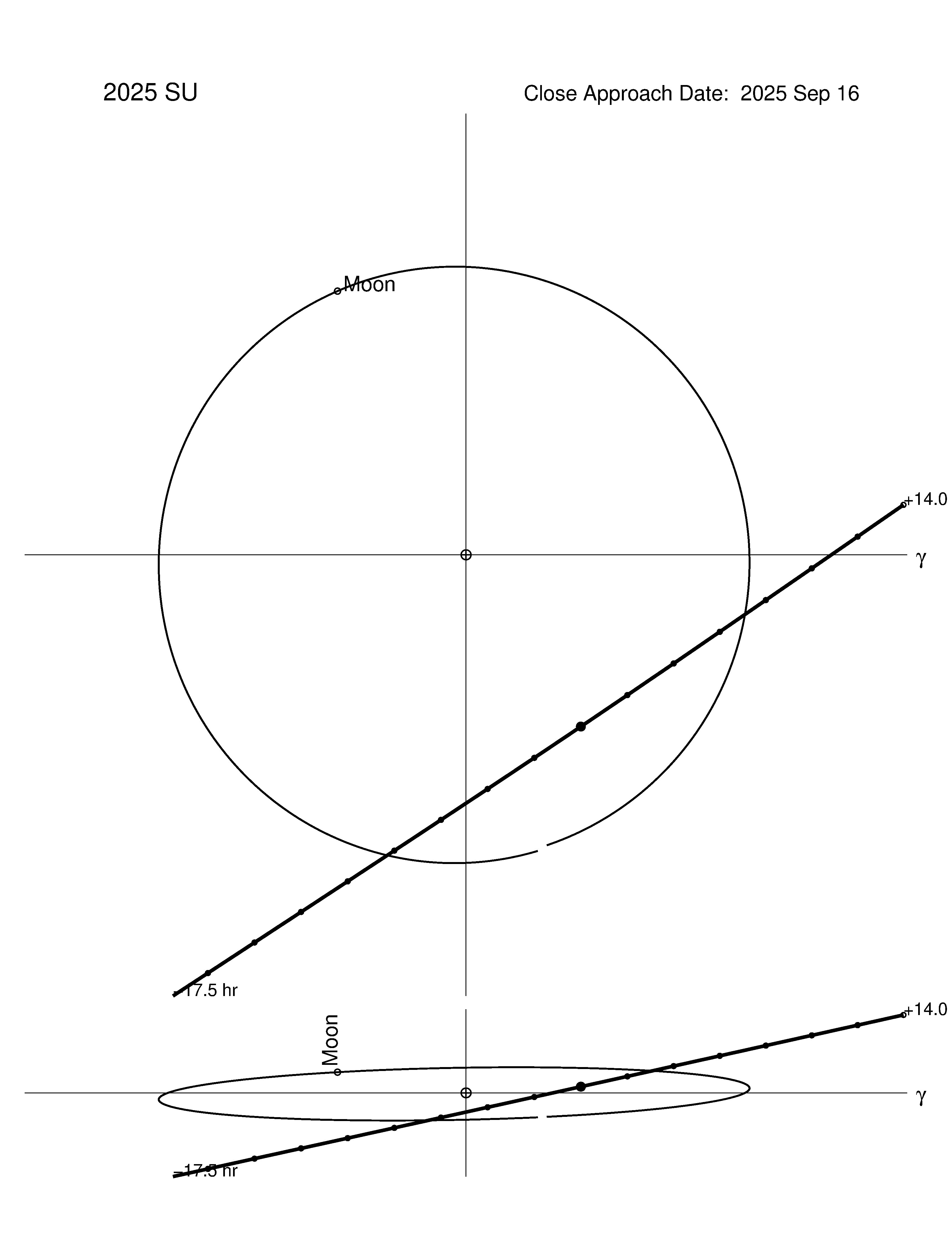 Near-Earth trajectory of 2025 SU