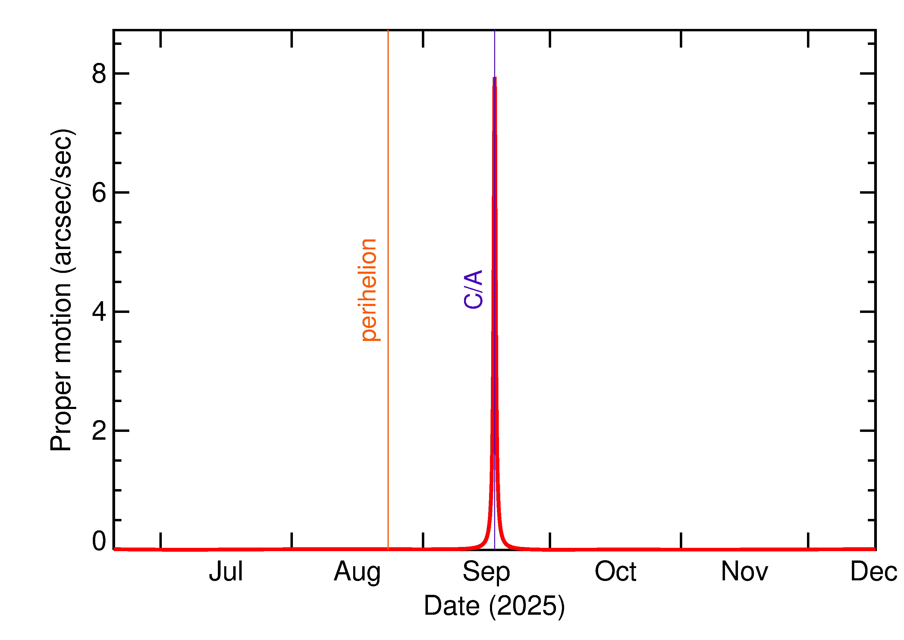 Proper motion rate of 2025 SU in the months around closest approach