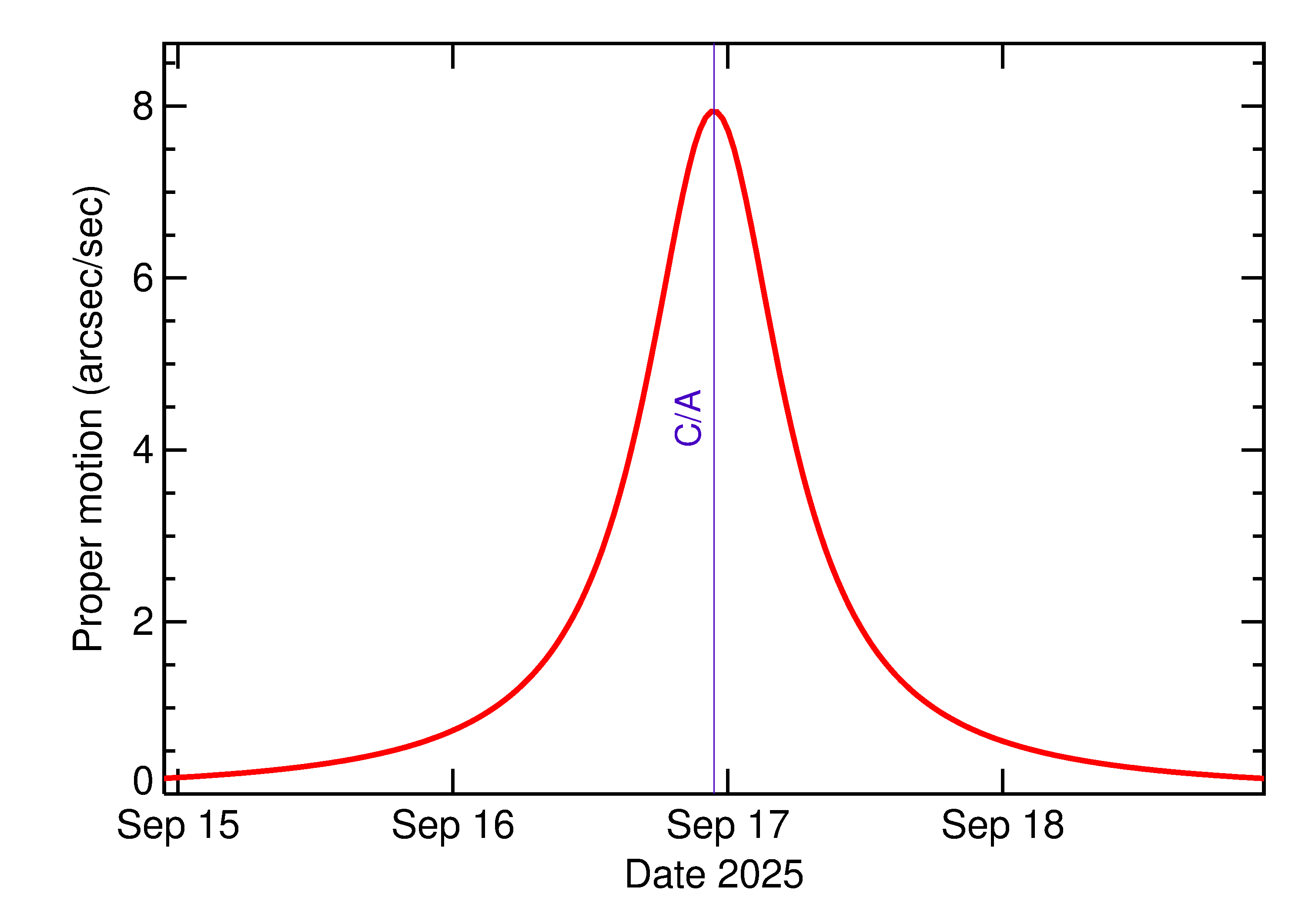 Proper motion rate of 2025 SU in the days around closest approach