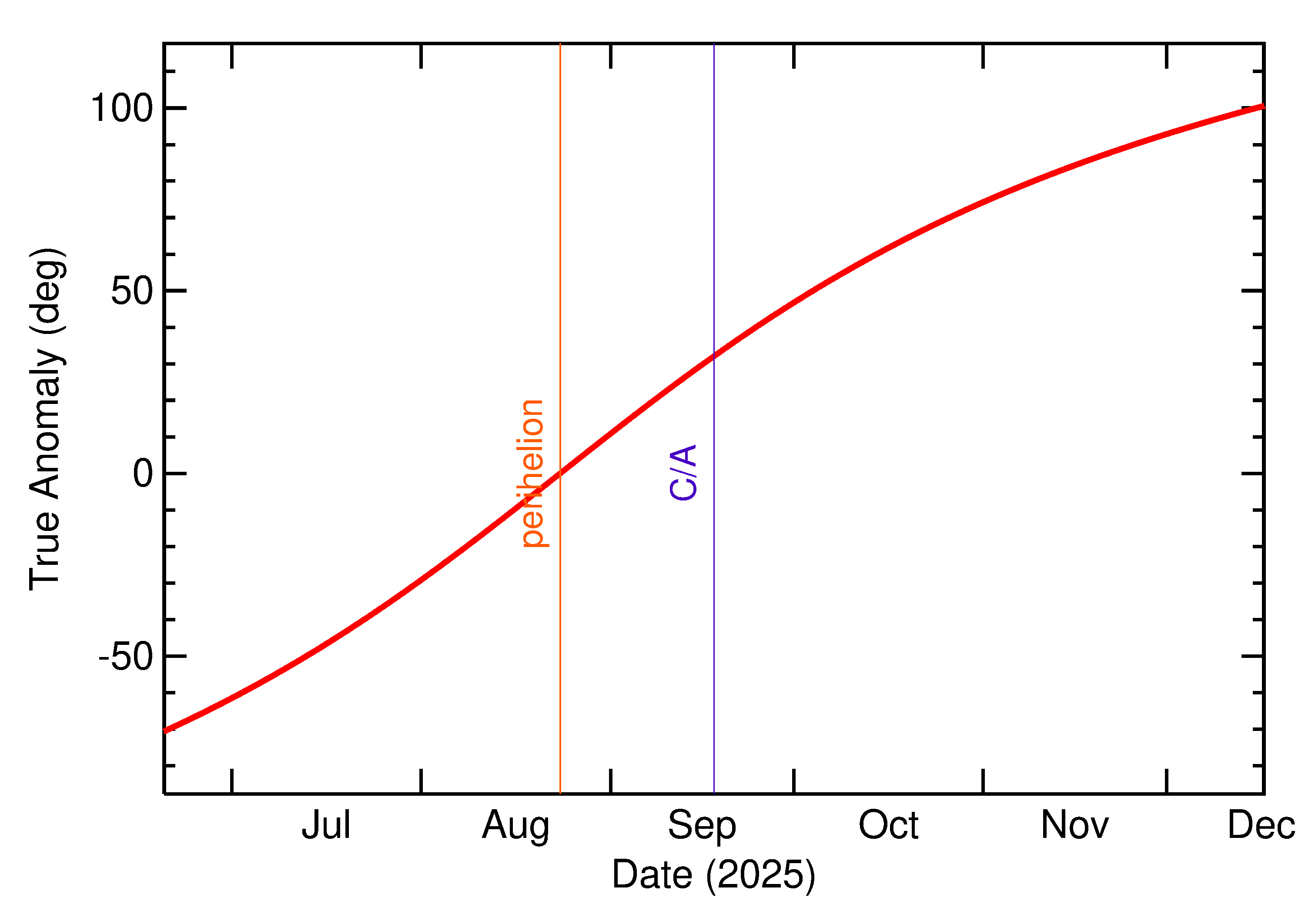 Orbital true anomaly of 2025 SU in the months around closest approach