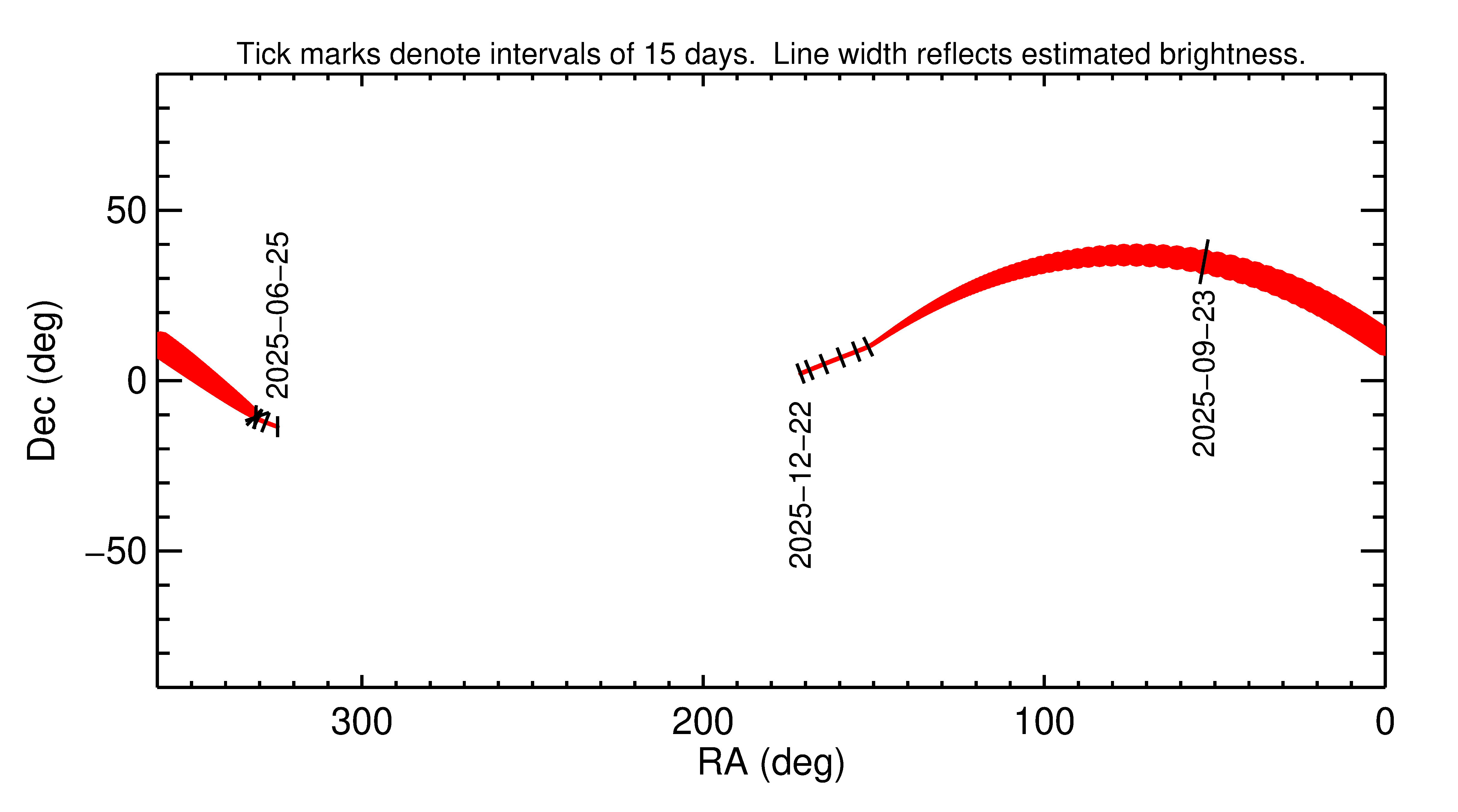 Right ascension and declination of 2025 SV4 in the months around closest approach