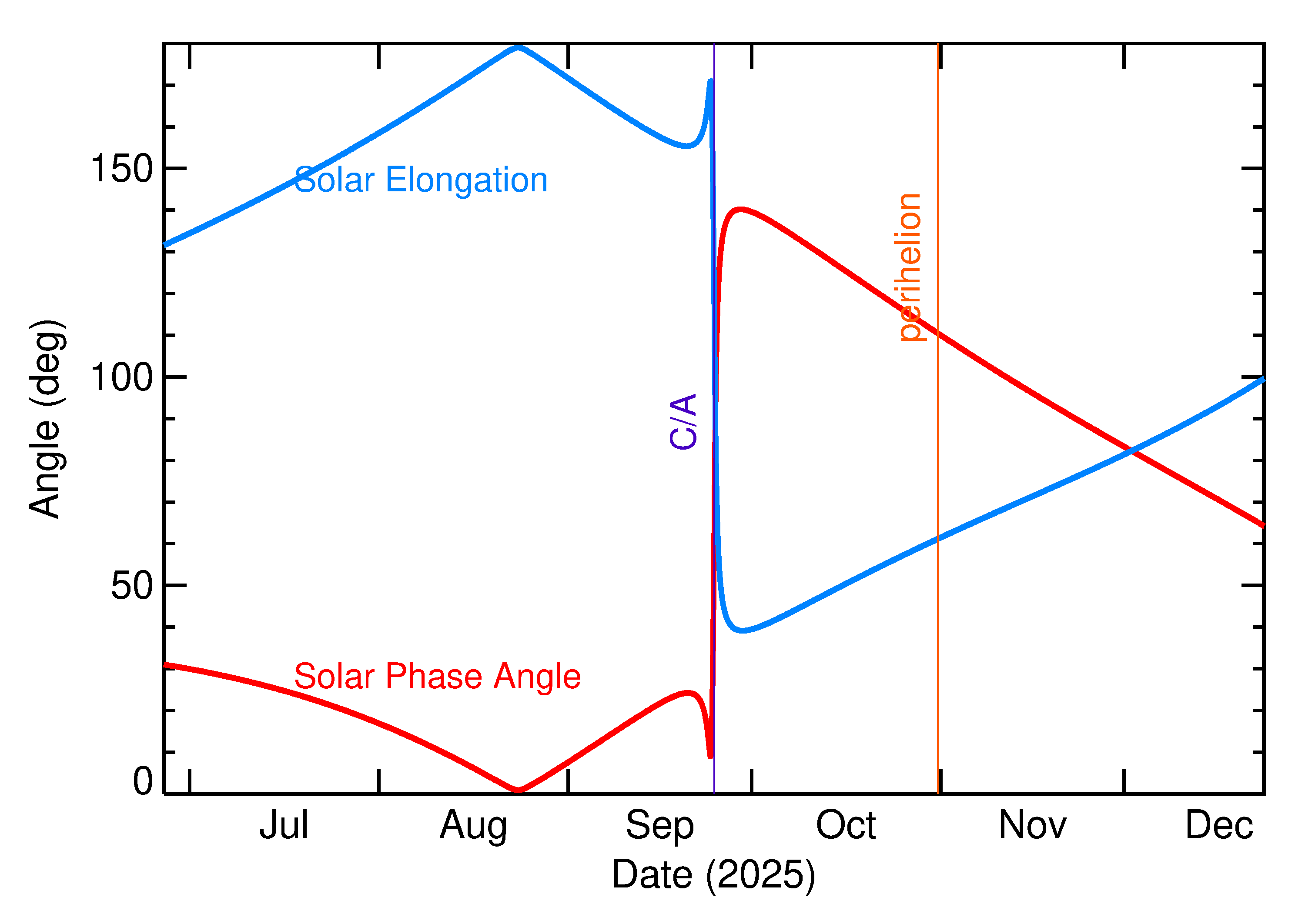 Solar Elongation and Solar Phase Angle of 2025 SV4 in the months around closest approach