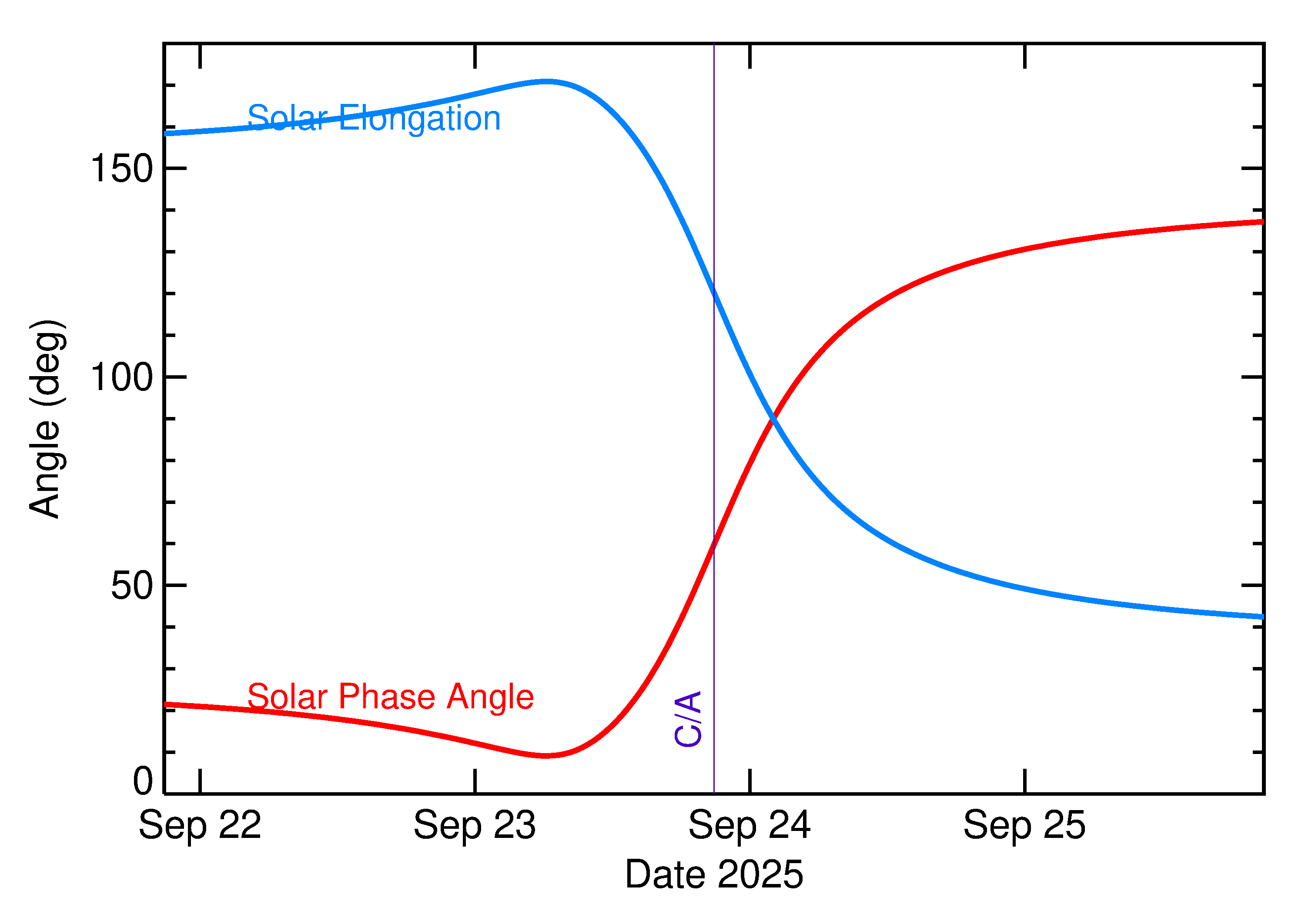 Solar Elongation and Solar Phase Angle of 2025 SV4 in the days around closest approach