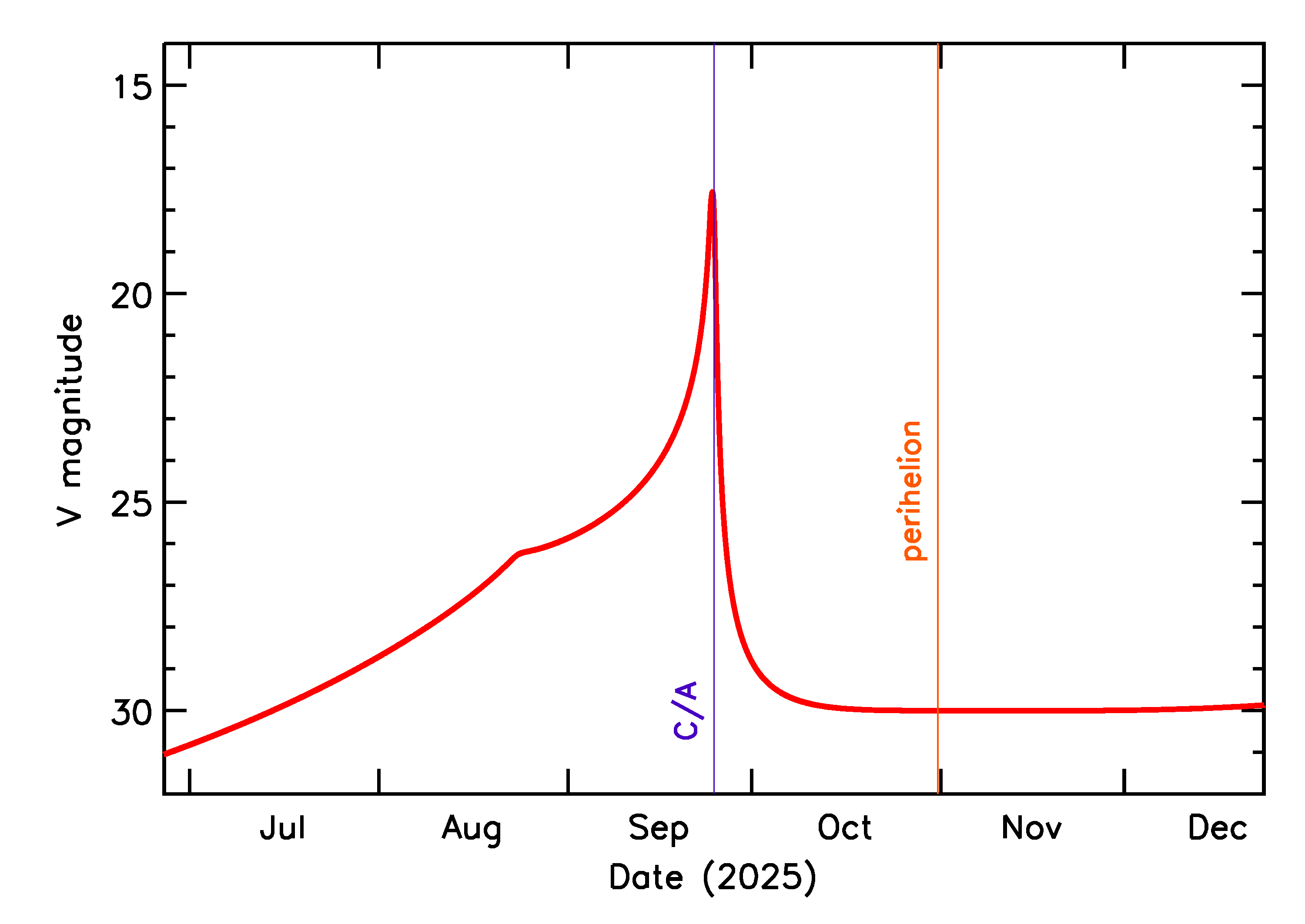 Predicted Brightness of 2025 SV4 in the months around closest approach