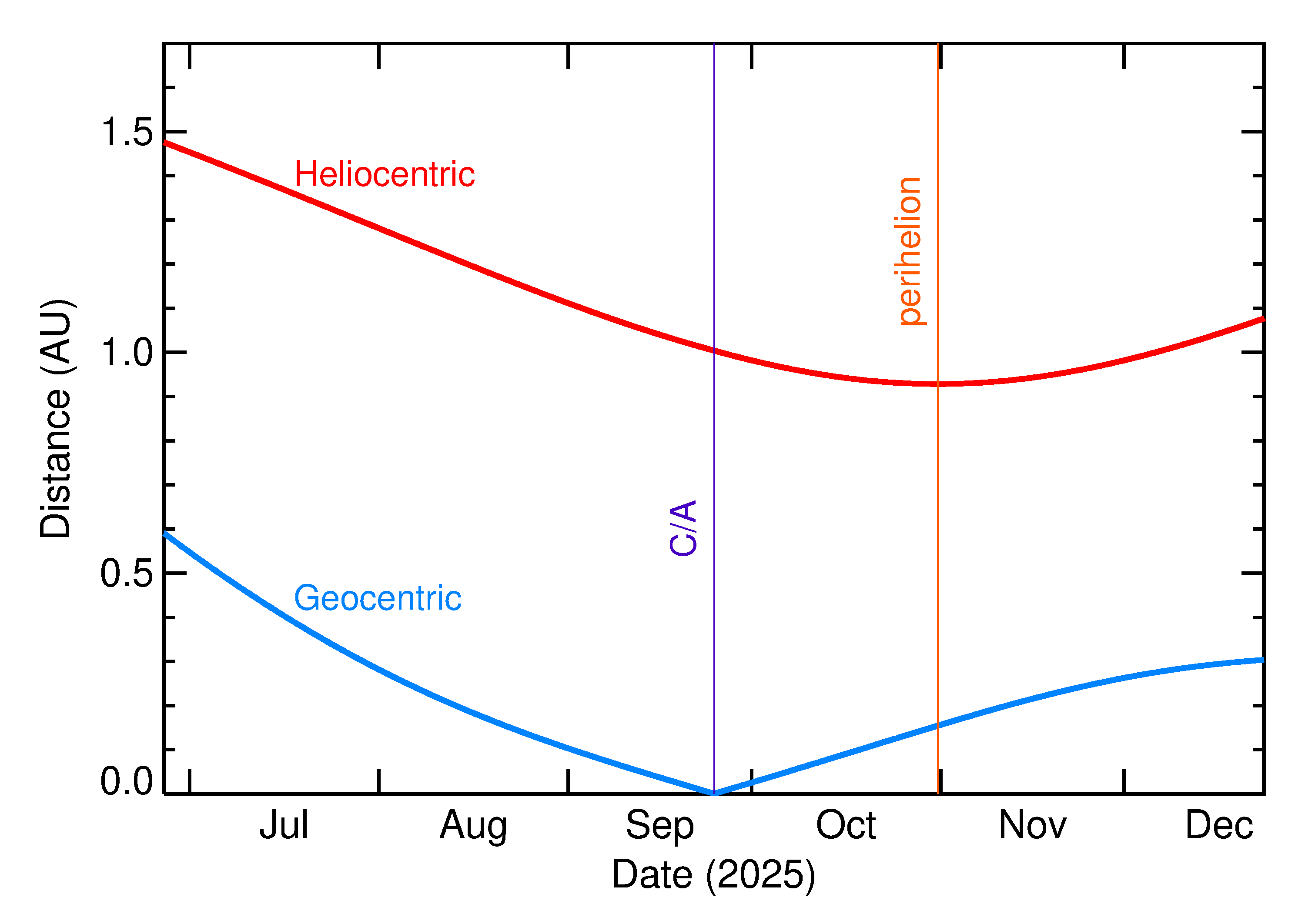 Heliocentric and Geocentric Distances of 2025 SV4 in the months around closest approach