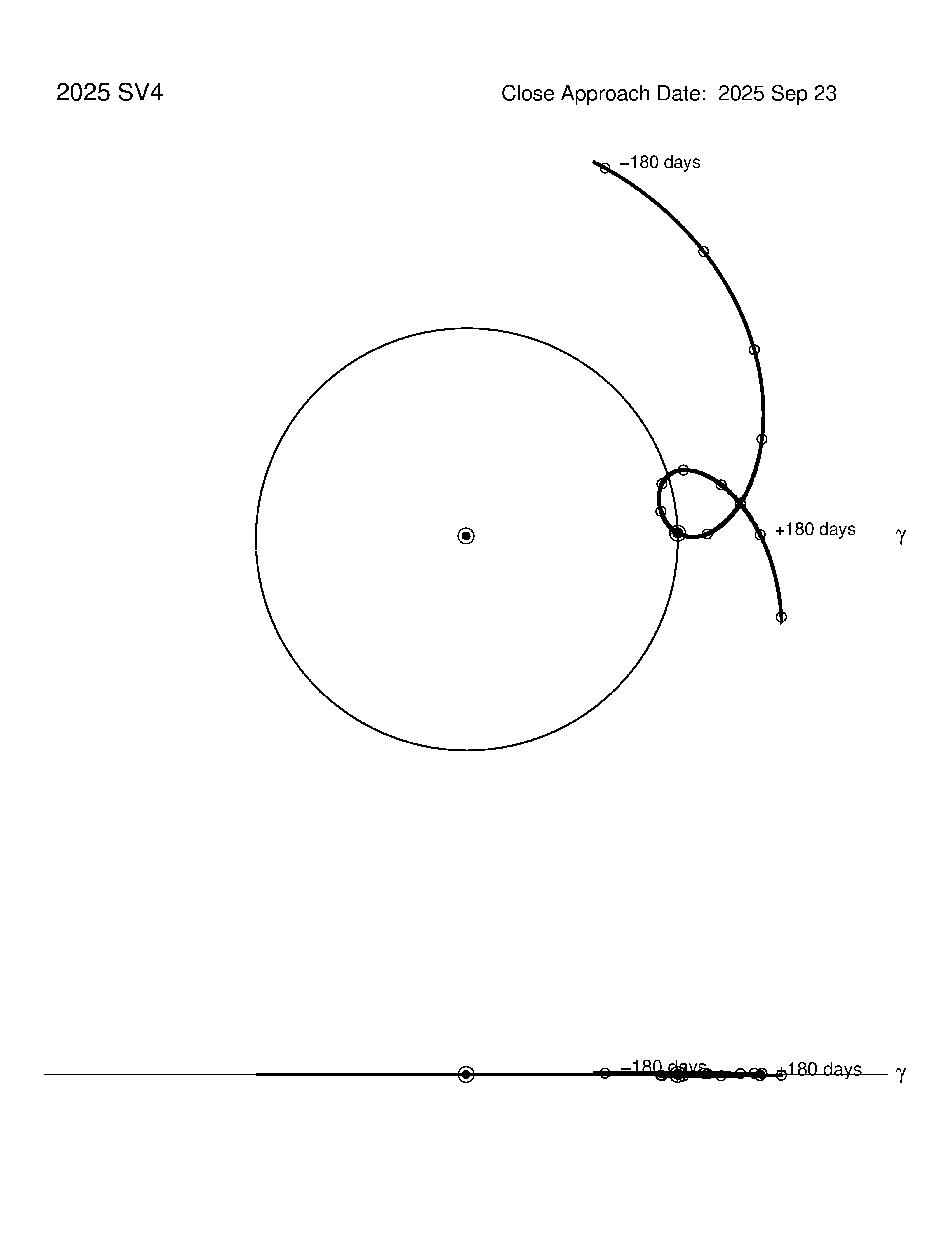 co-rotating orbit plot