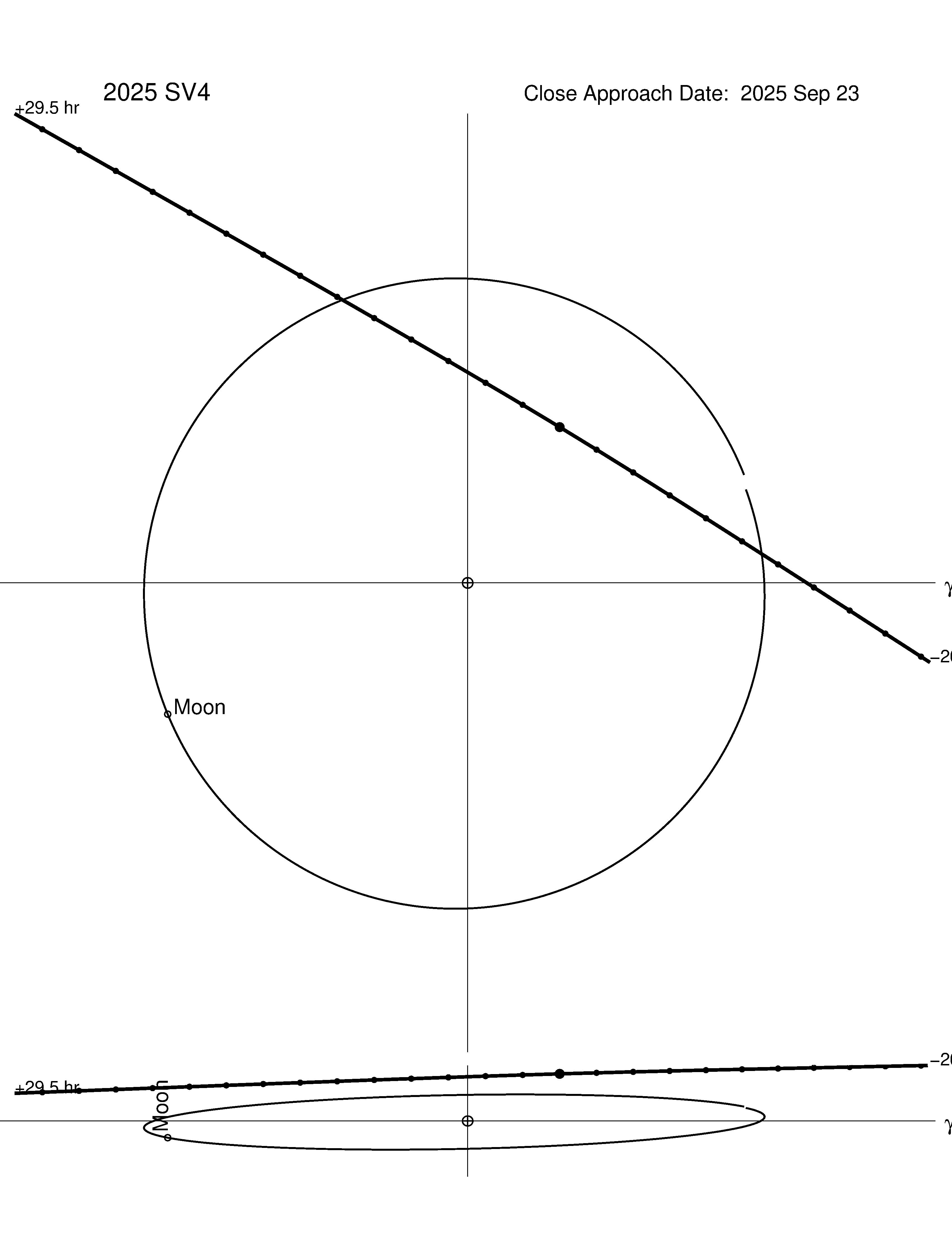 Near-Earth trajectory of 2025 SV4