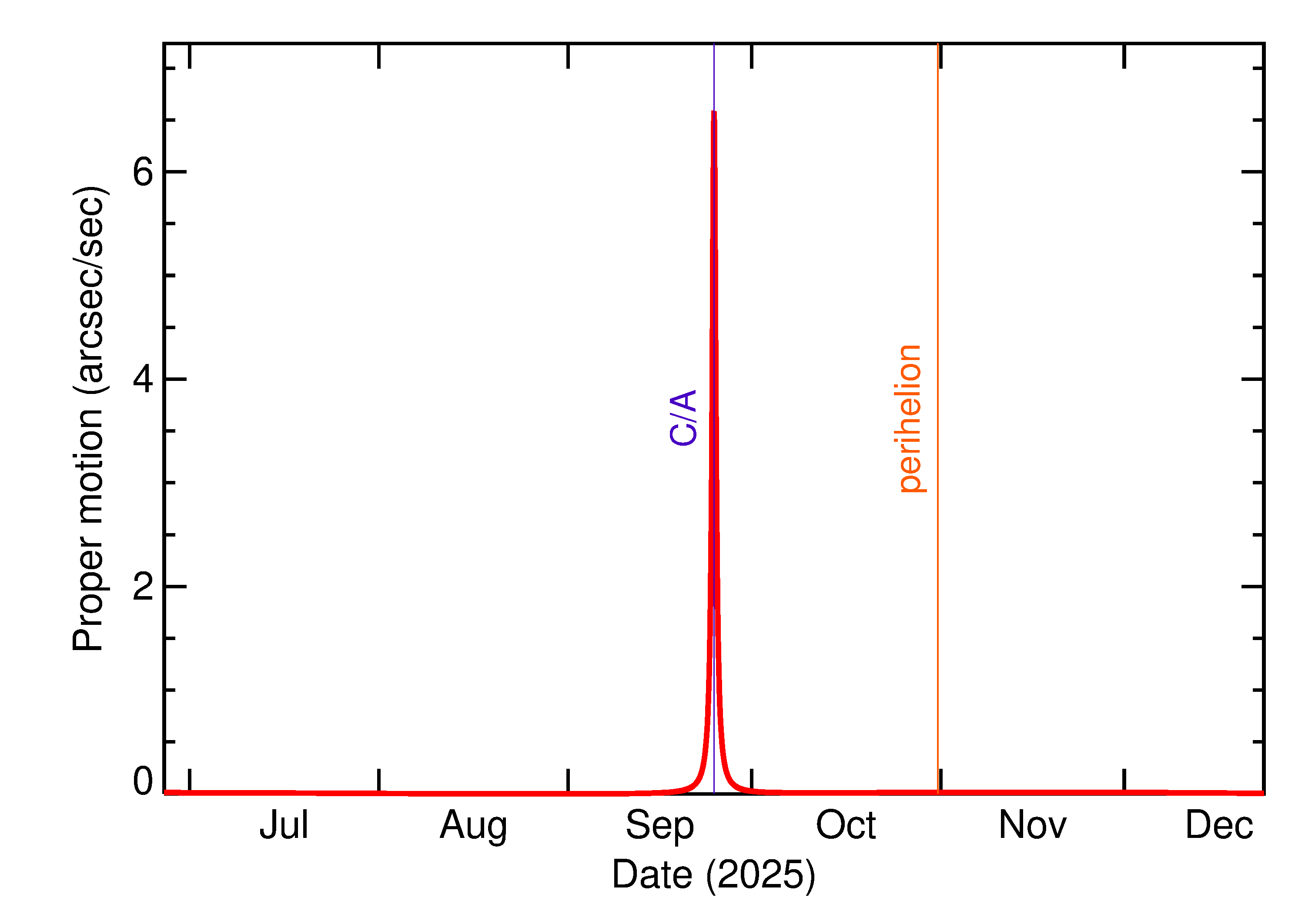 Proper motion rate of 2025 SV4 in the months around closest approach