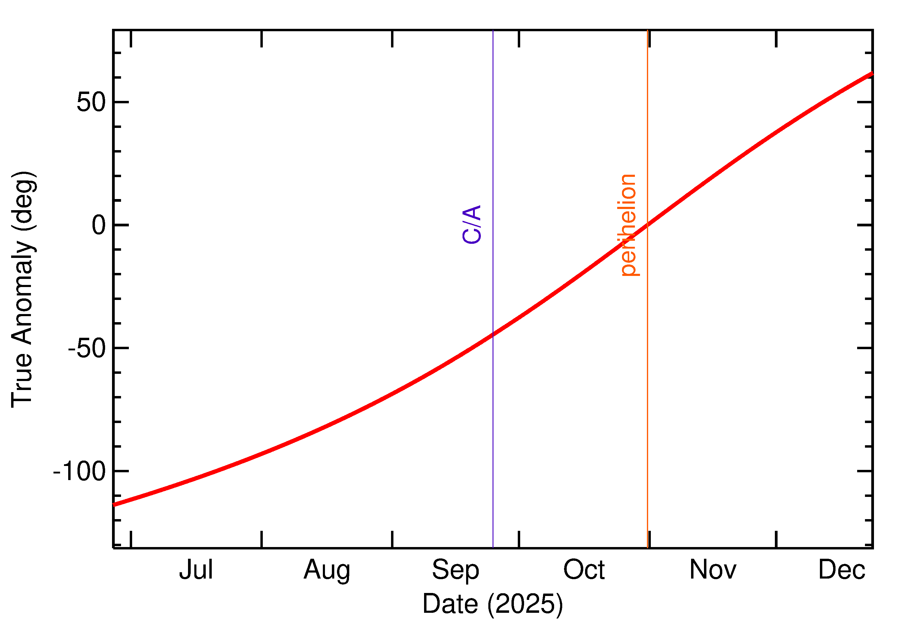 Orbital true anomaly of 2025 SV4 in the months around closest approach