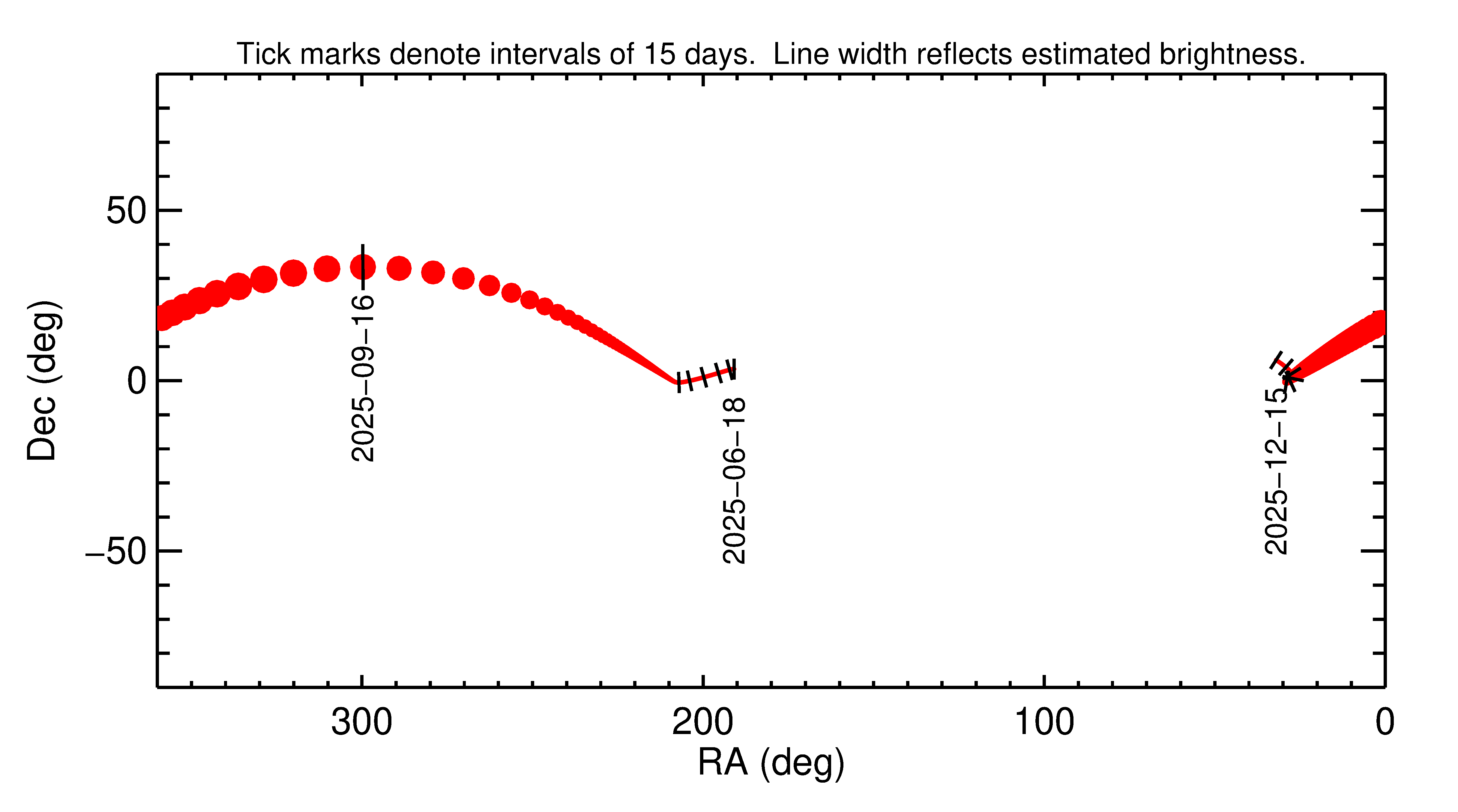 Right ascension and declination of 2025 SX1 in the months around closest approach
