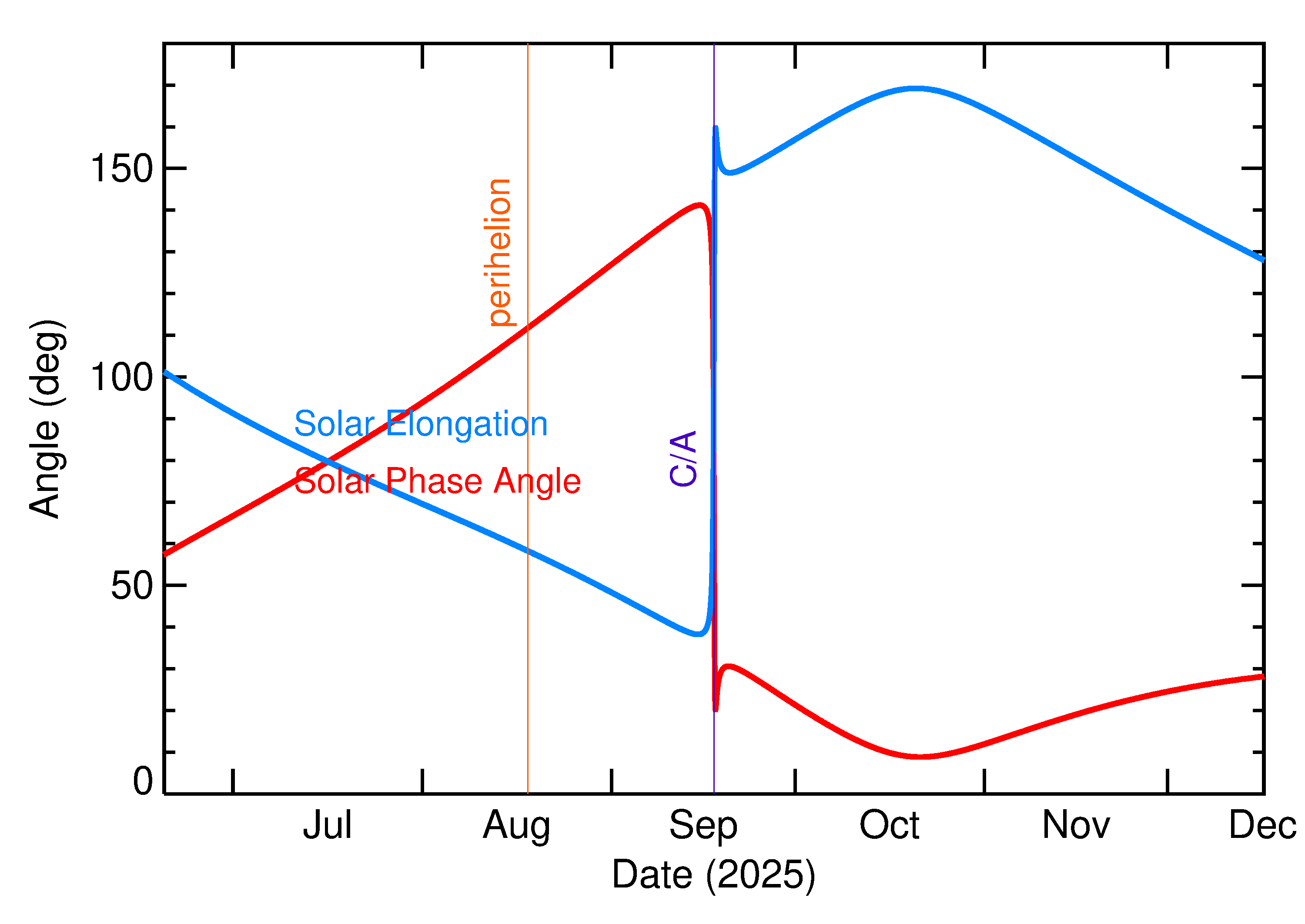 Solar Elongation and Solar Phase Angle of 2025 SX1 in the months around closest approach