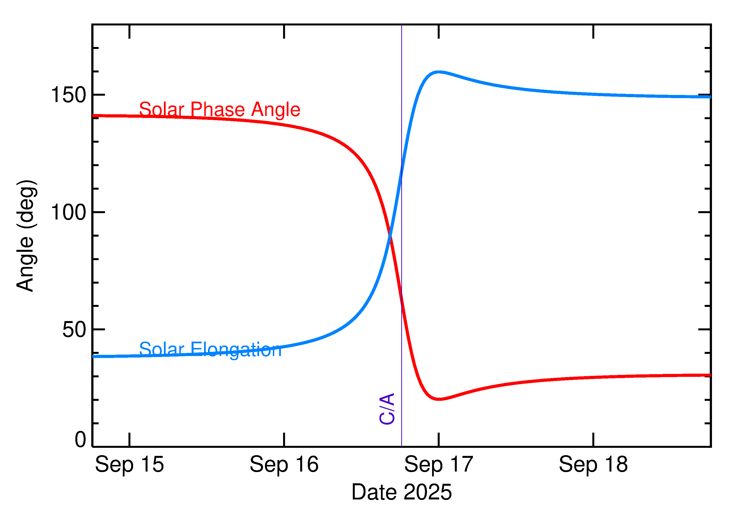 Solar Elongation and Solar Phase Angle of 2025 SX1 in the days around closest approach