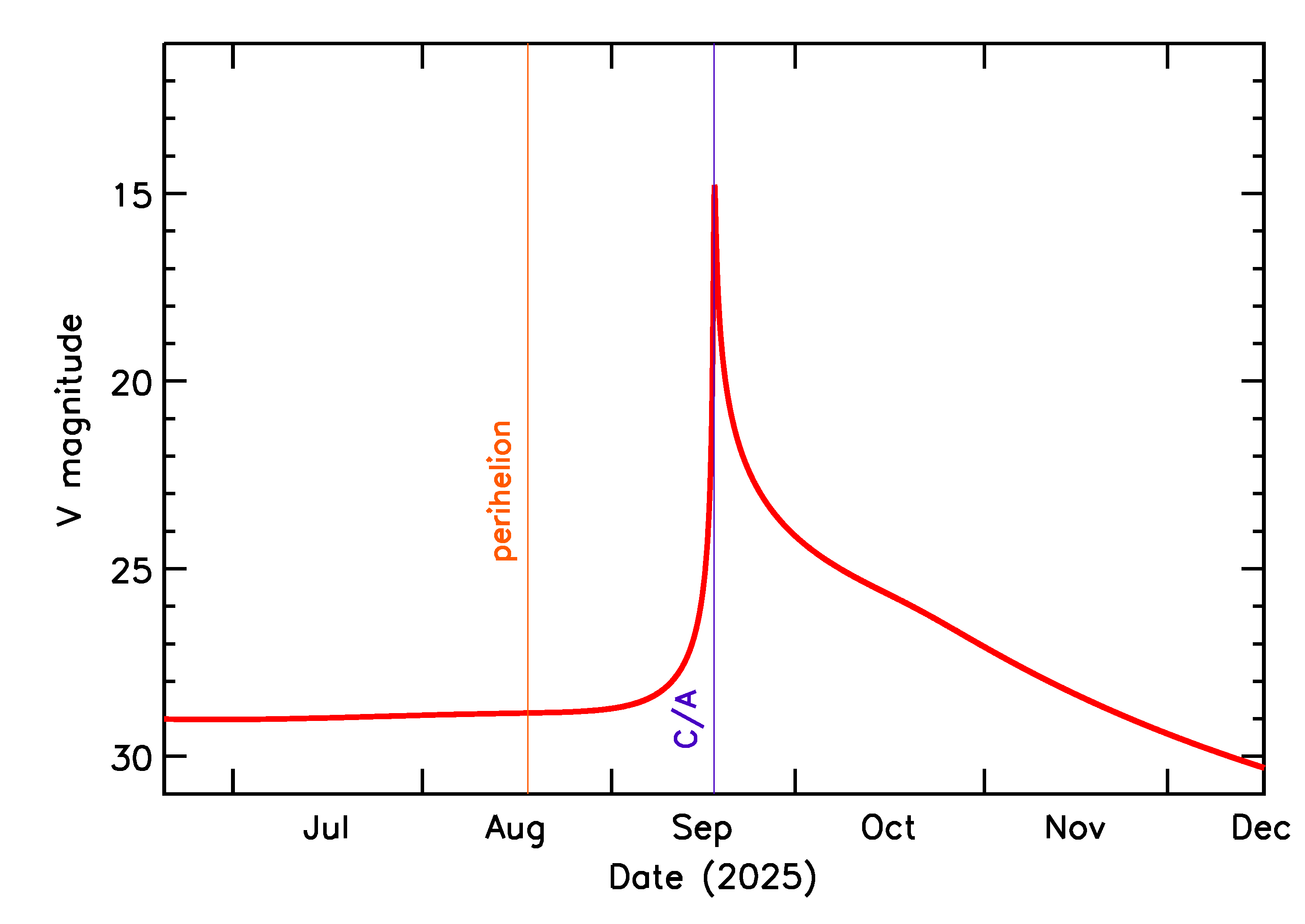 Predicted Brightness of 2025 SX1 in the months around closest approach