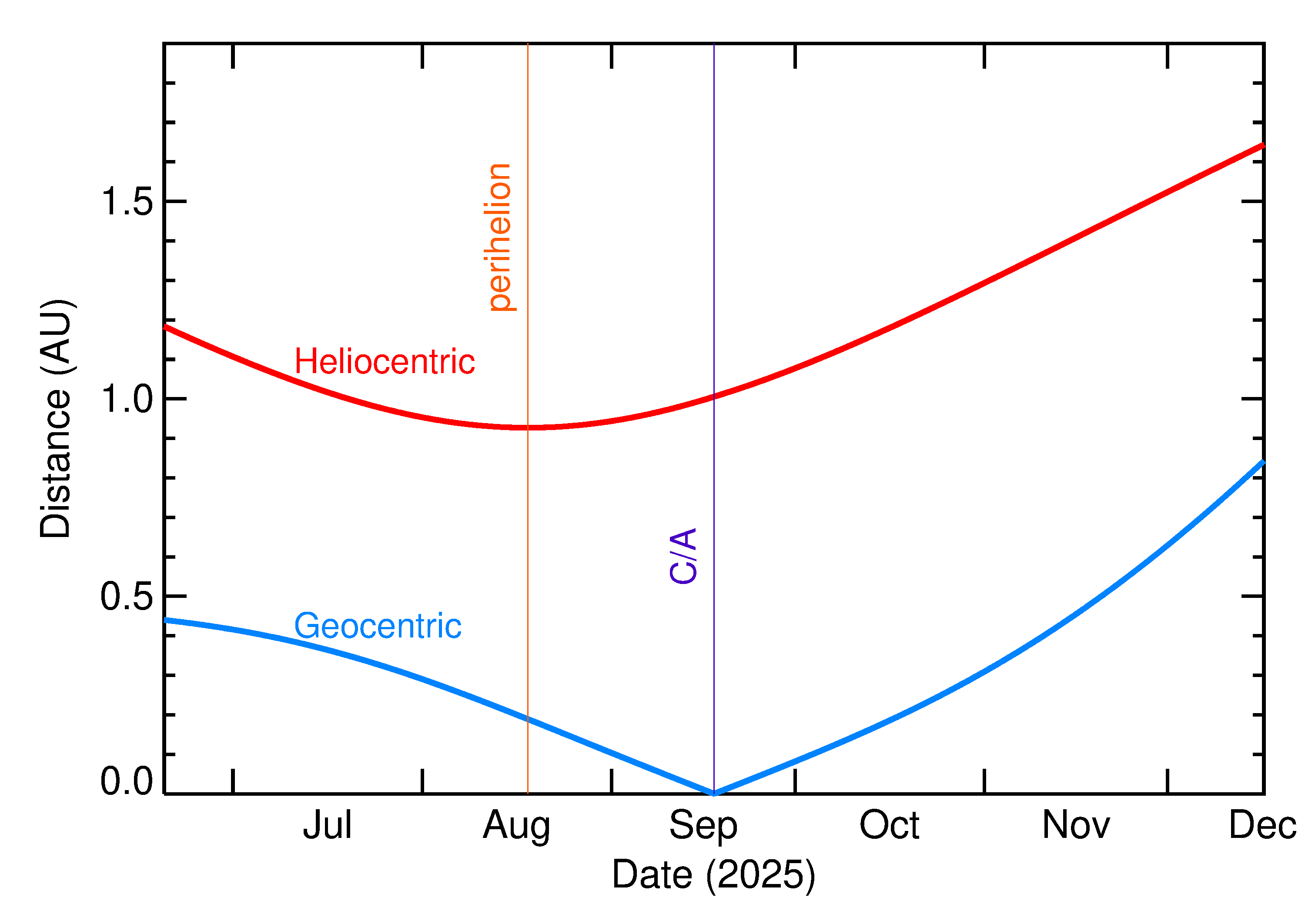 Heliocentric and Geocentric Distances of 2025 SX1 in the months around closest approach
