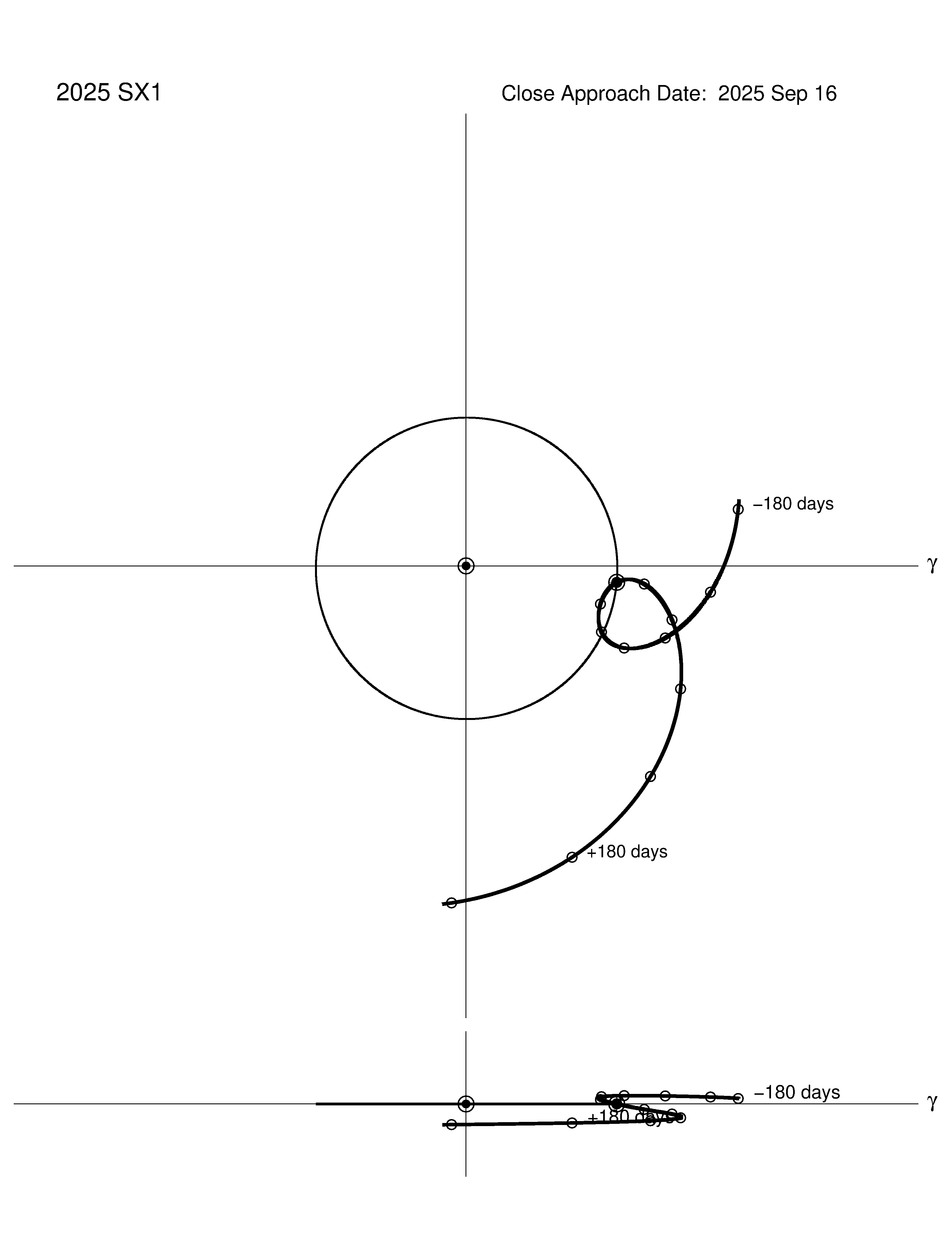 co-rotating orbit plot