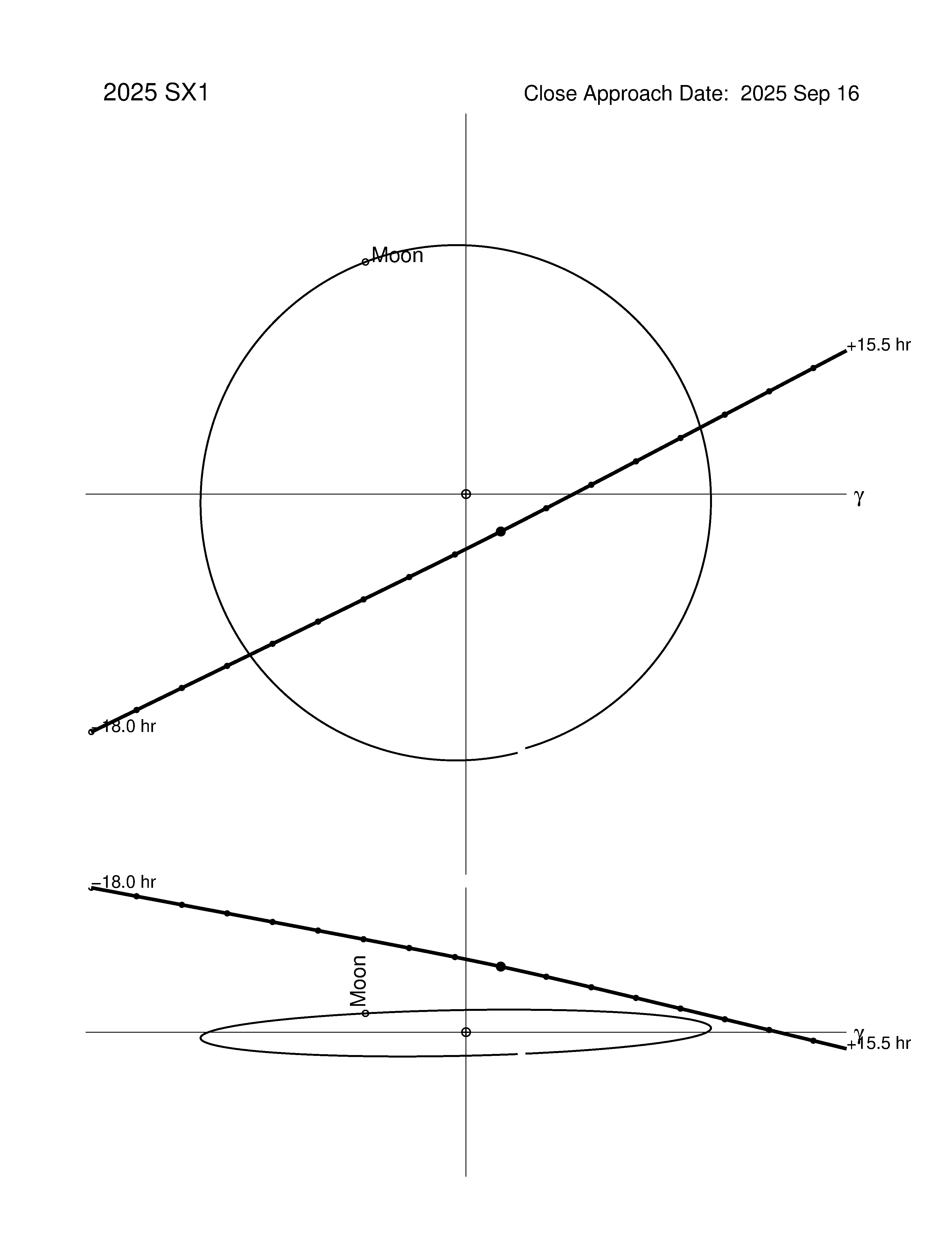 Near-Earth trajectory of 2025 SX1