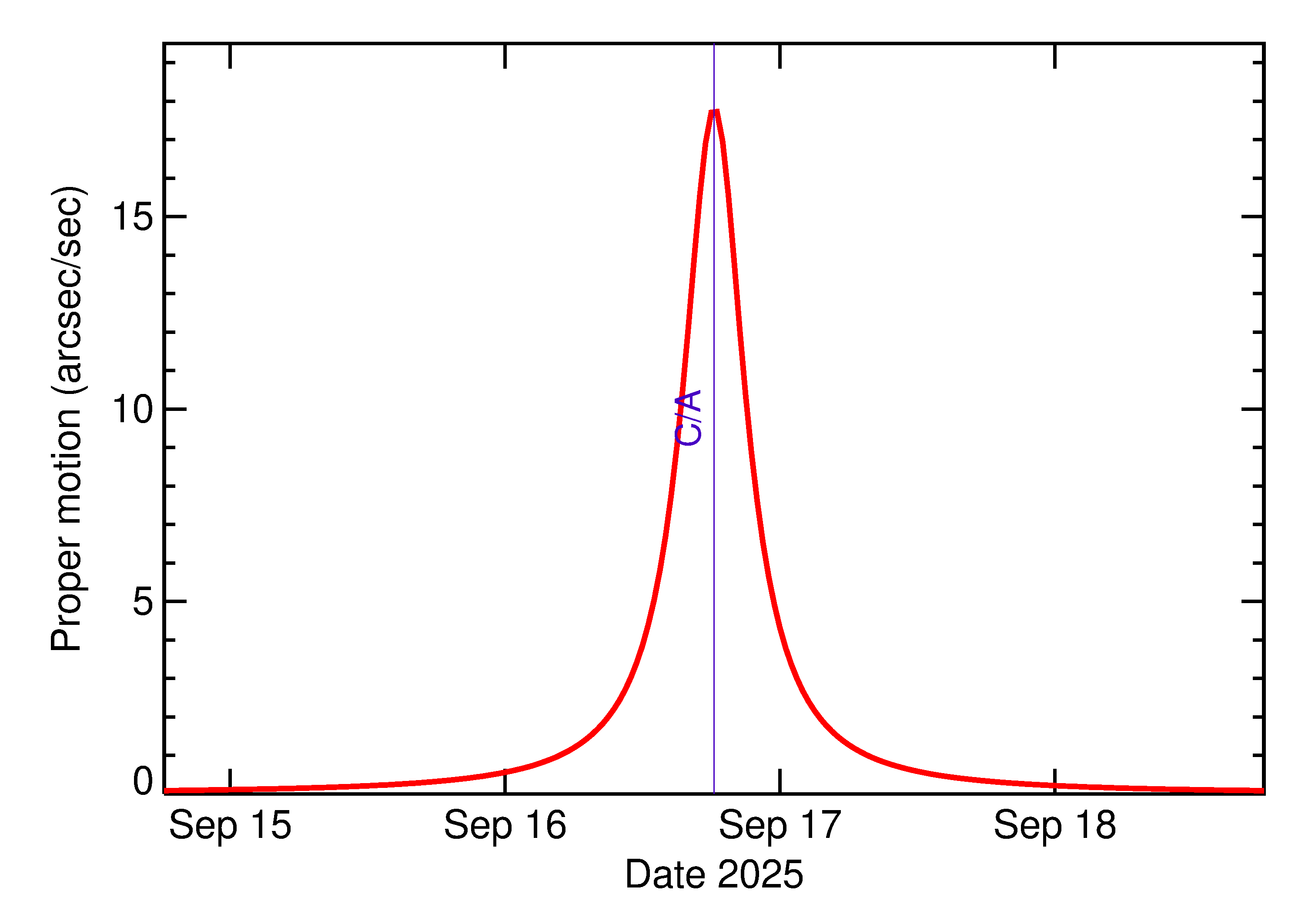 Proper motion rate of 2025 SX1 in the days around closest approach