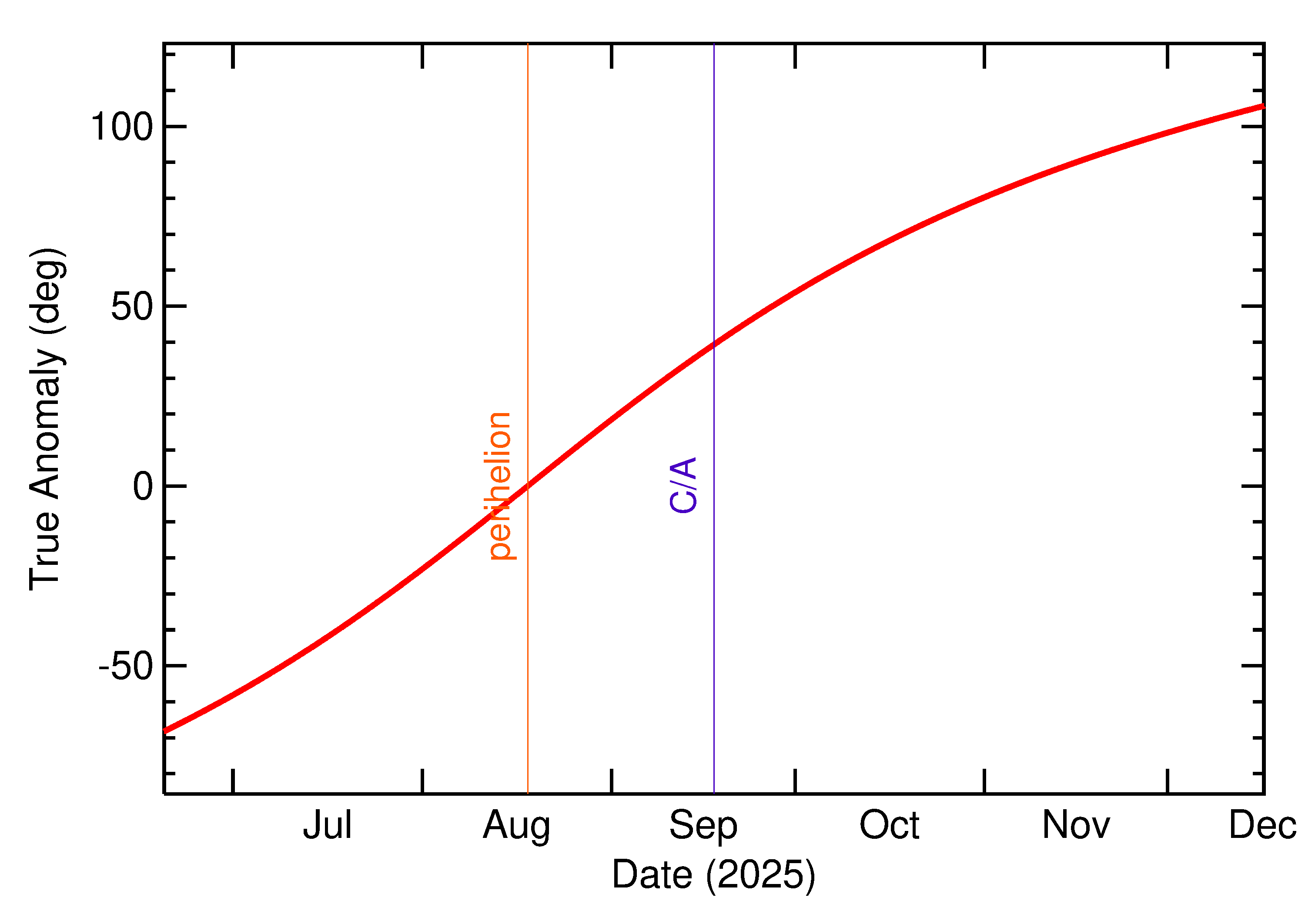 Orbital true anomaly of 2025 SX1 in the months around closest approach