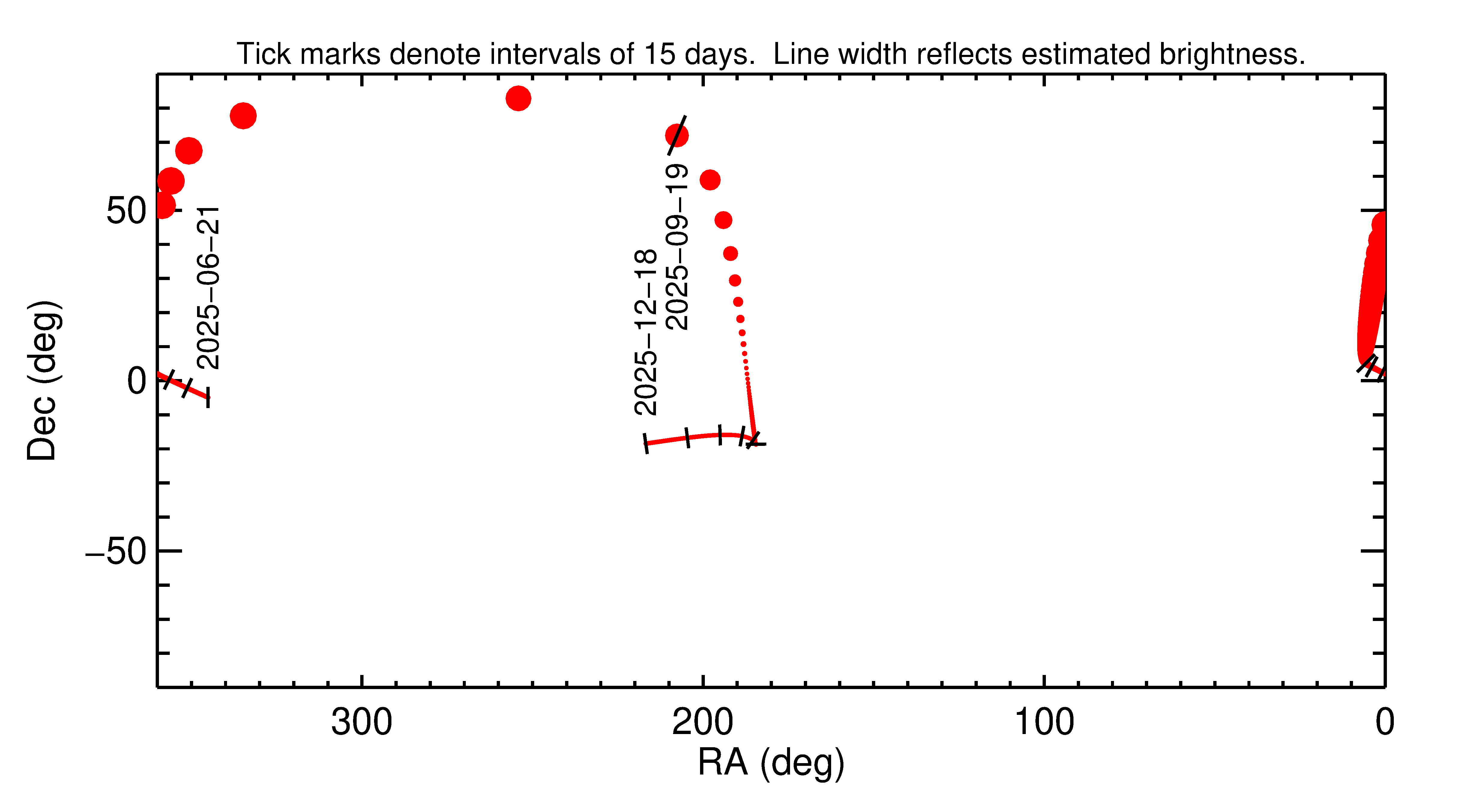 Right ascension and declination of 2025 SY1 in the months around closest approach