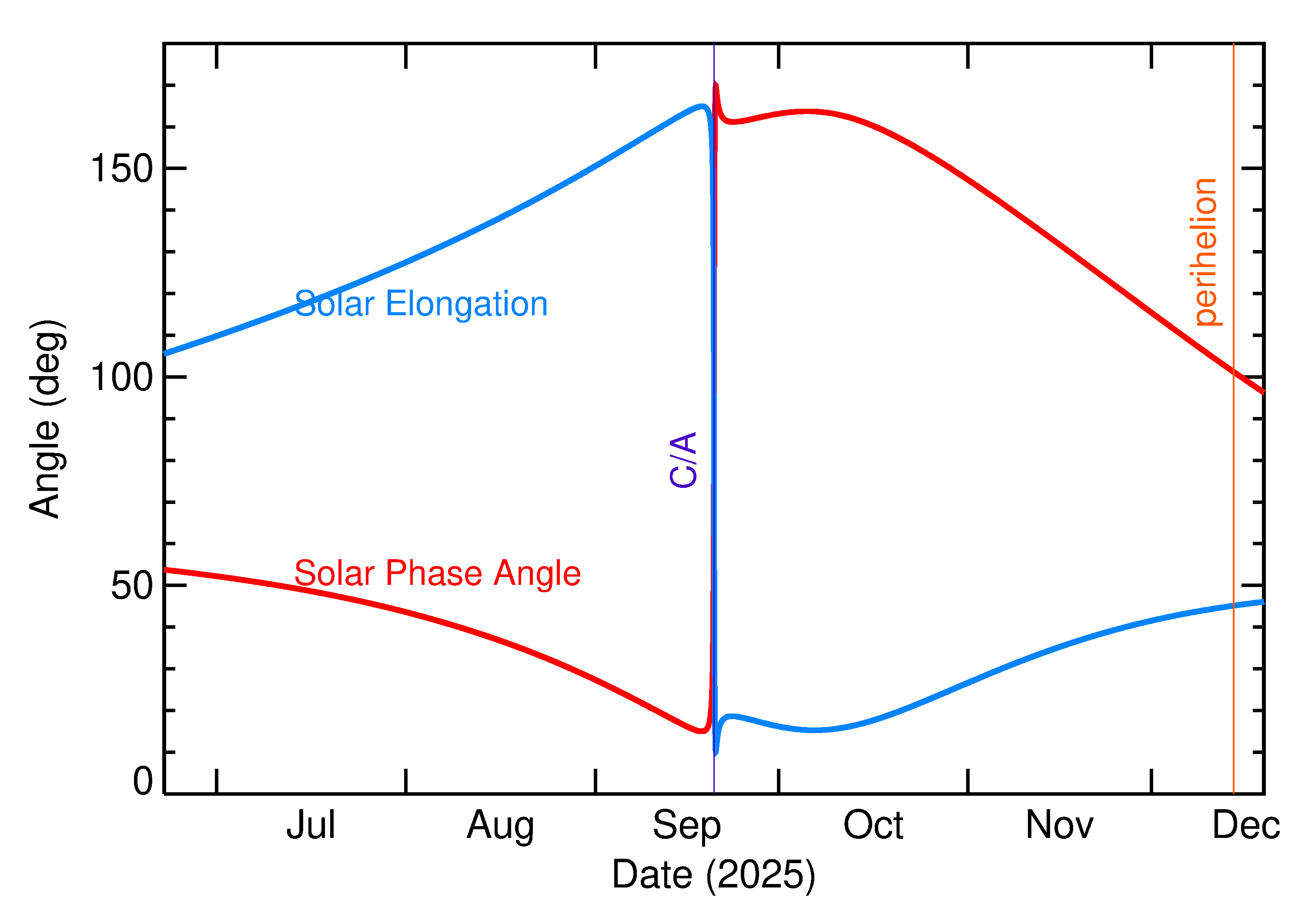 Solar Elongation and Solar Phase Angle of 2025 SY1 in the months around closest approach