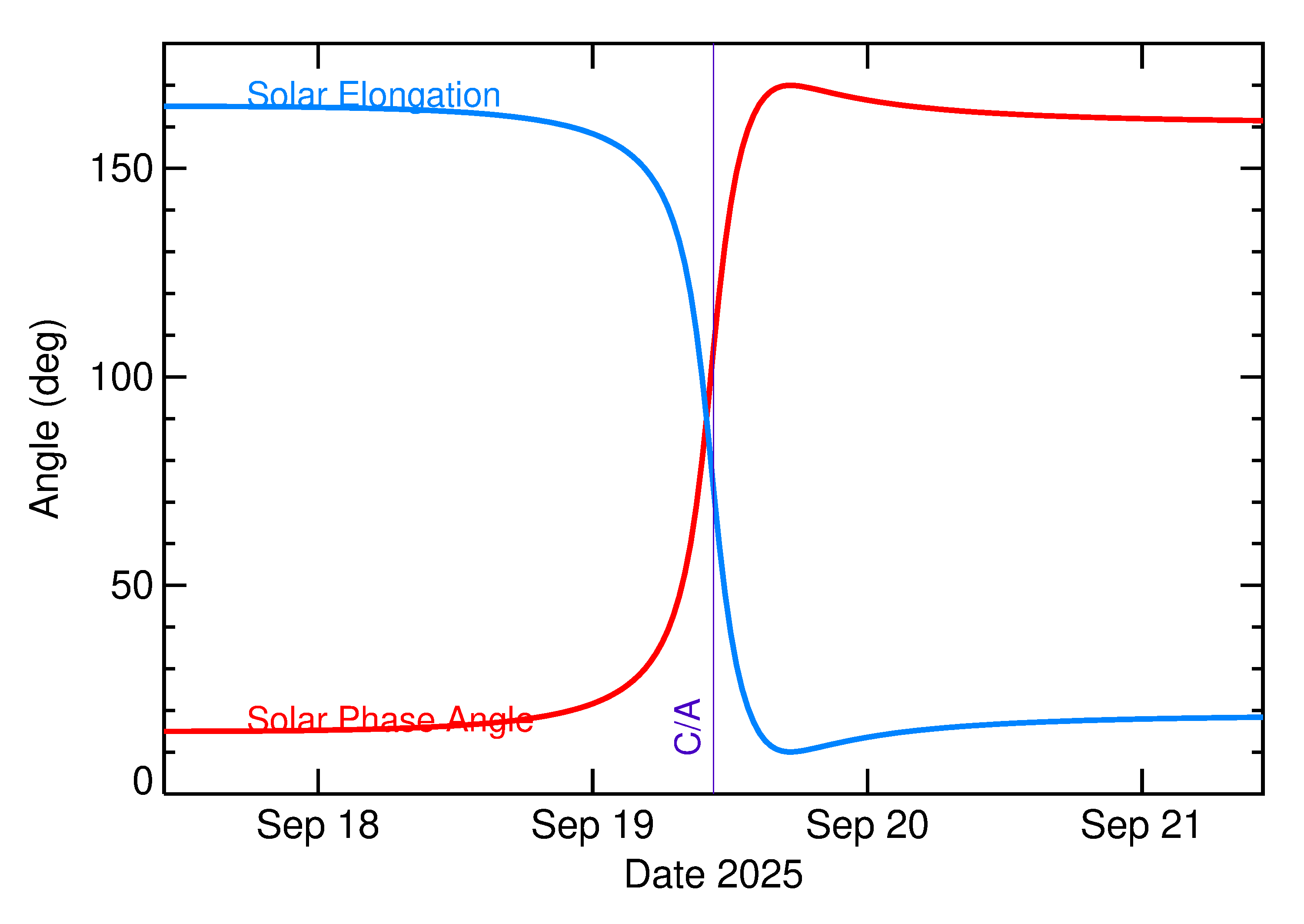 Solar Elongation and Solar Phase Angle of 2025 SY1 in the days around closest approach